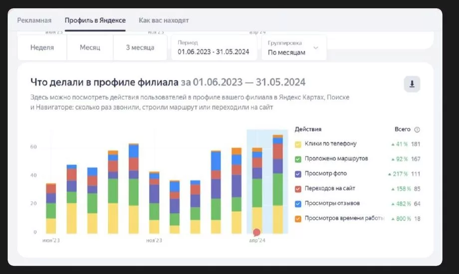 Действия в профиле филиала в Яндексе за 01.06.2023–31.05.2024: 181 клик по телефону, 167 маршрутов, 85 переходов на сайт