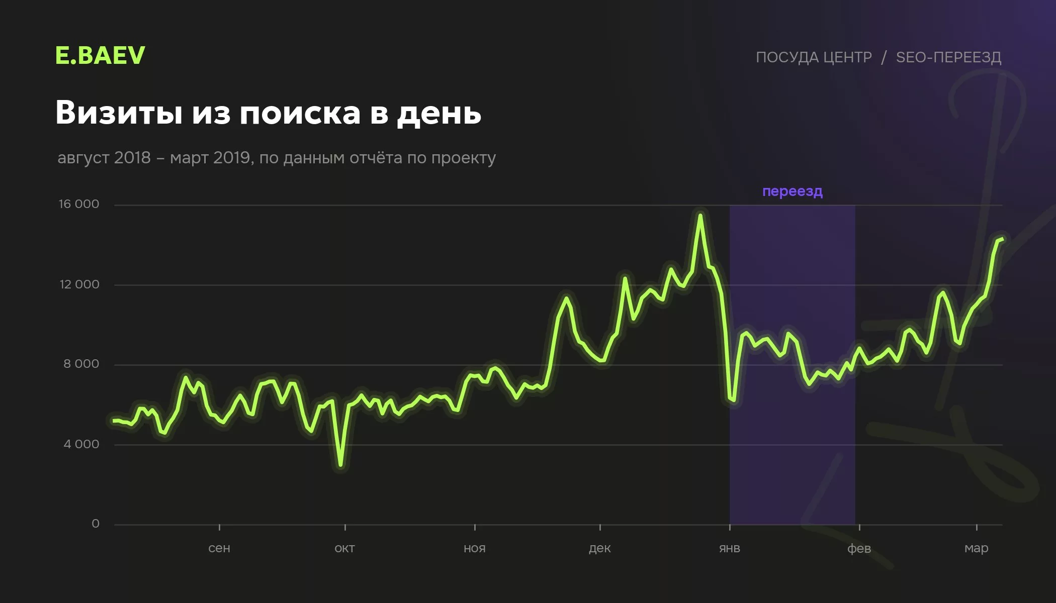 График визитов из поисковых систем до и после переезда сайта Посуда Центр