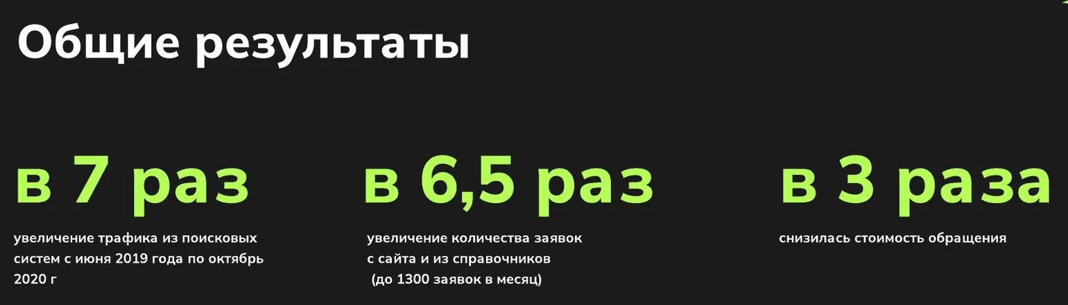 Итоги SEO-продвижения effi: трафик из поиска в 7 раз, заявки в 6,5 раза, стоимость обращения ниже в 3 раза