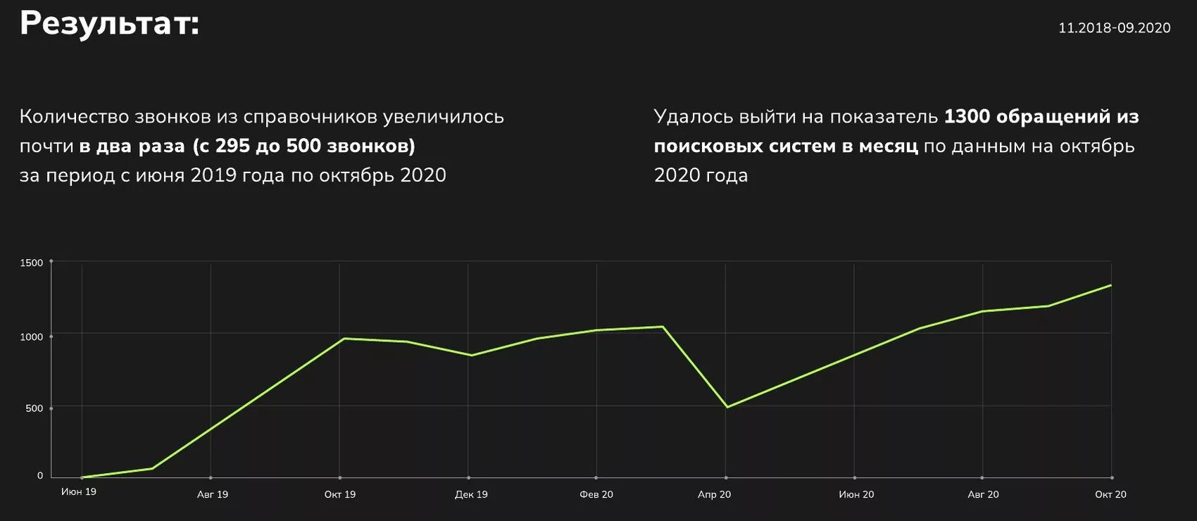 График обращений клиники effi с июня 2019 по октябрь 2020 года: до 1 300 в месяц, звонки из справочников с 295 до 500