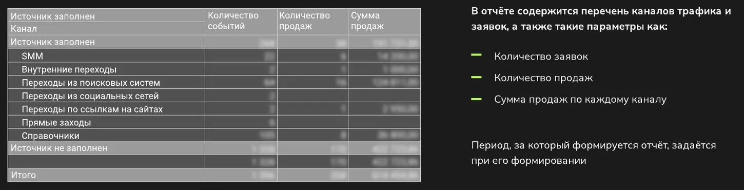 Отчёт сквозной аналитики effi по каналам: количество событий, количество продаж и сумма продаж, значения скрыты