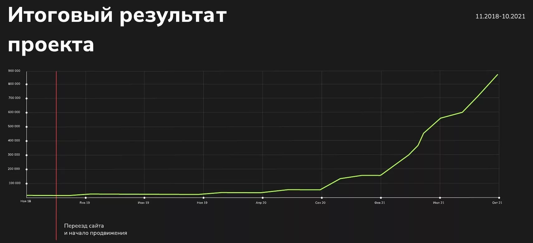 Итоговый график проекта «Медюнион» за 11.2018–10.2021 с отметкой переезда сайта и начала продвижения