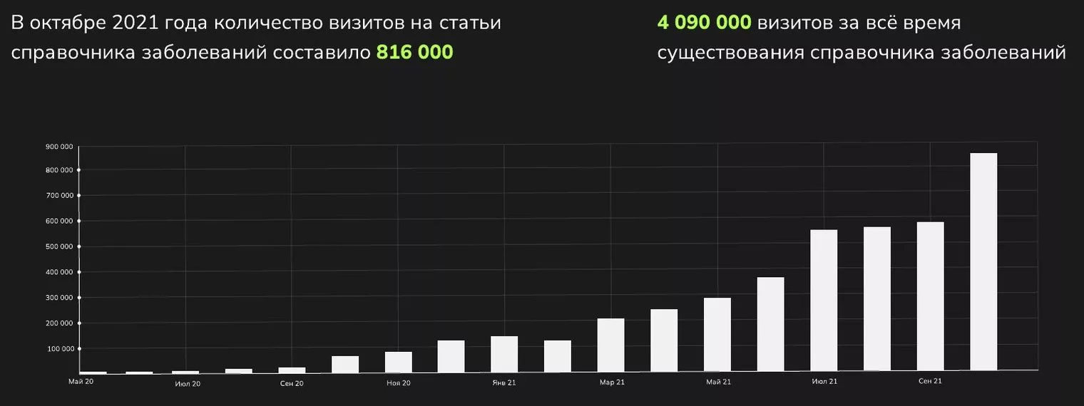 График визитов на статьи справочника заболеваний с мая 2020 по октябрь 2021 года: 816 000 визитов в октябре 2021 года и 4 090 000 за всё время