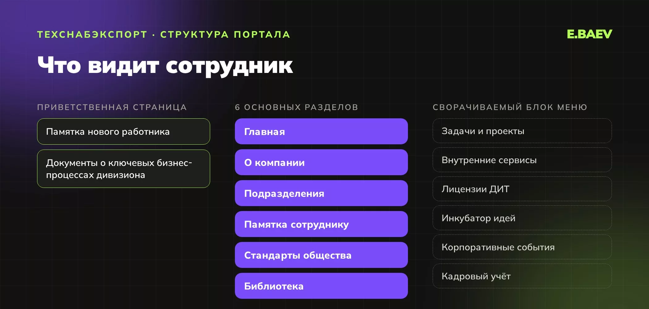 Структура корпоративного портала: приветственная страница, шесть основных разделов и сворачиваемый блок служебных пунктов меню