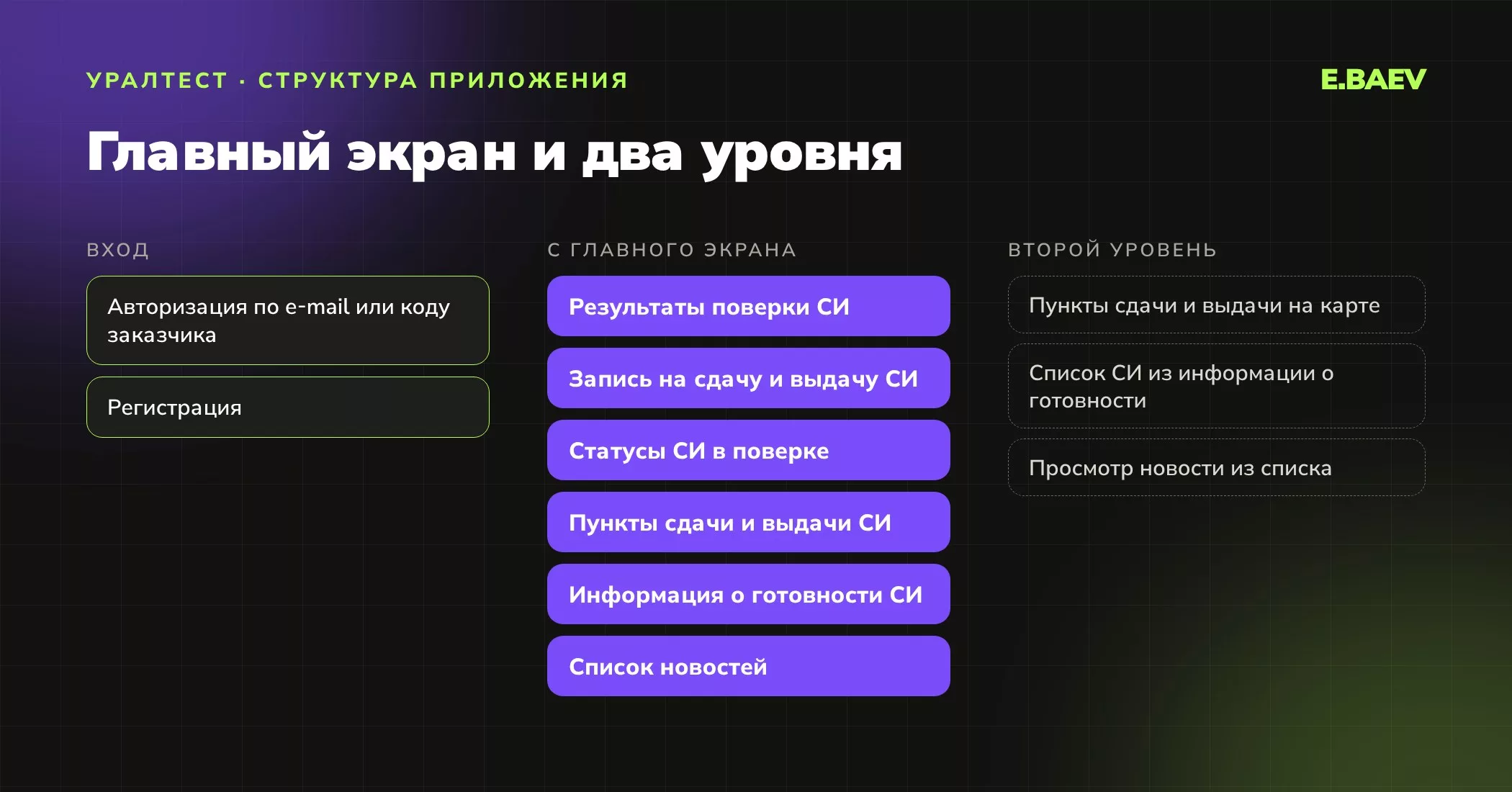 Структура мобильного приложения «Уралтеста»: вход, шесть разделов главного экрана и экраны второго уровня