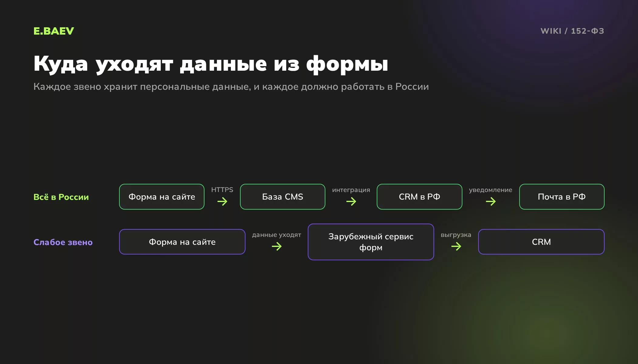 Схема пути персональных данных из формы сайта: база CMS, CRM и почта на серверах в России против зарубежного сервиса форм