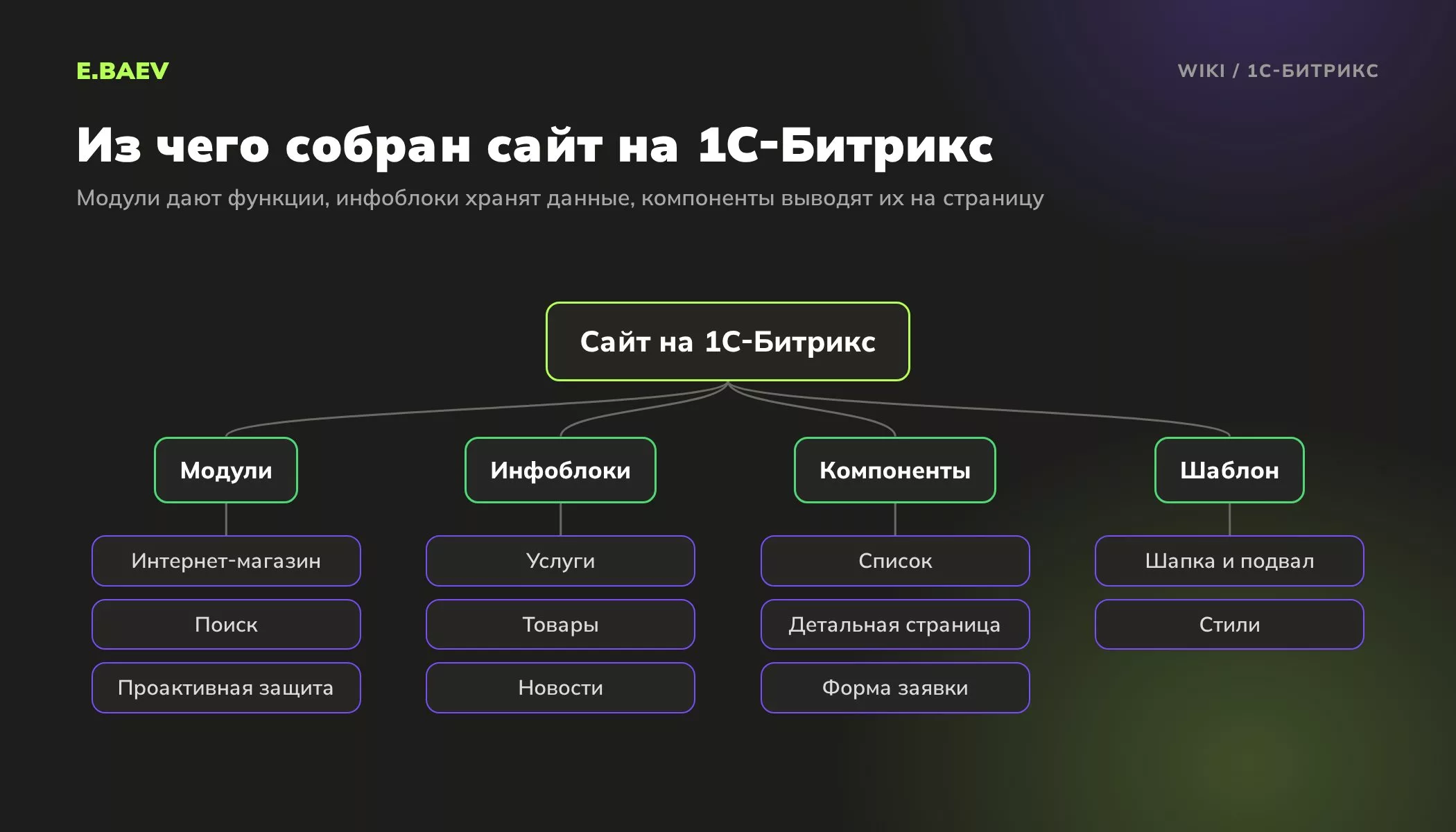 Схема устройства сайта на 1С-Битрикс: модули, инфоблоки, компоненты и шаблон сайта