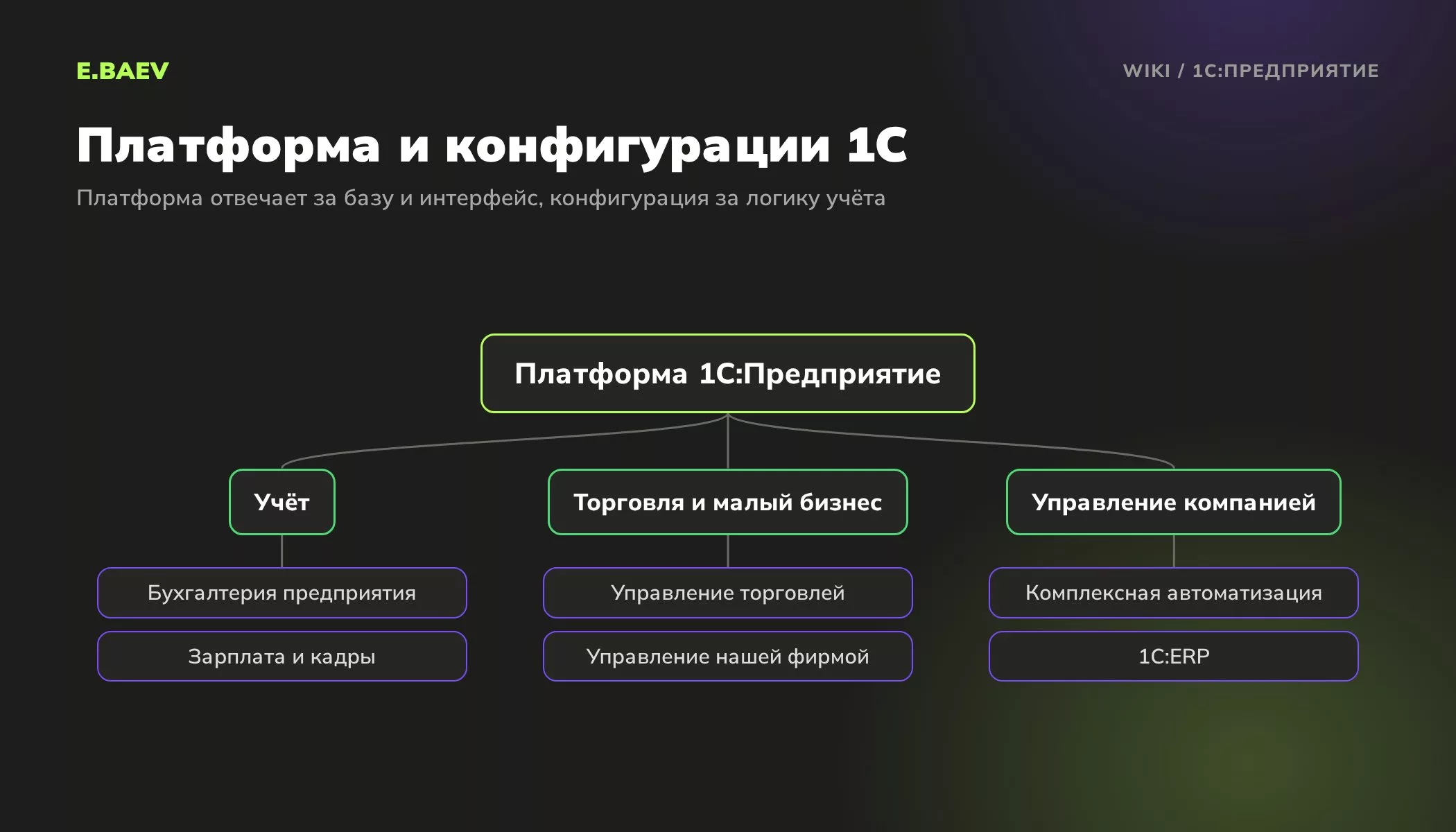 Схема: платформа 1С:Предприятие и конфигурации на ней для учёта, торговли, малого бизнеса и управления компанией