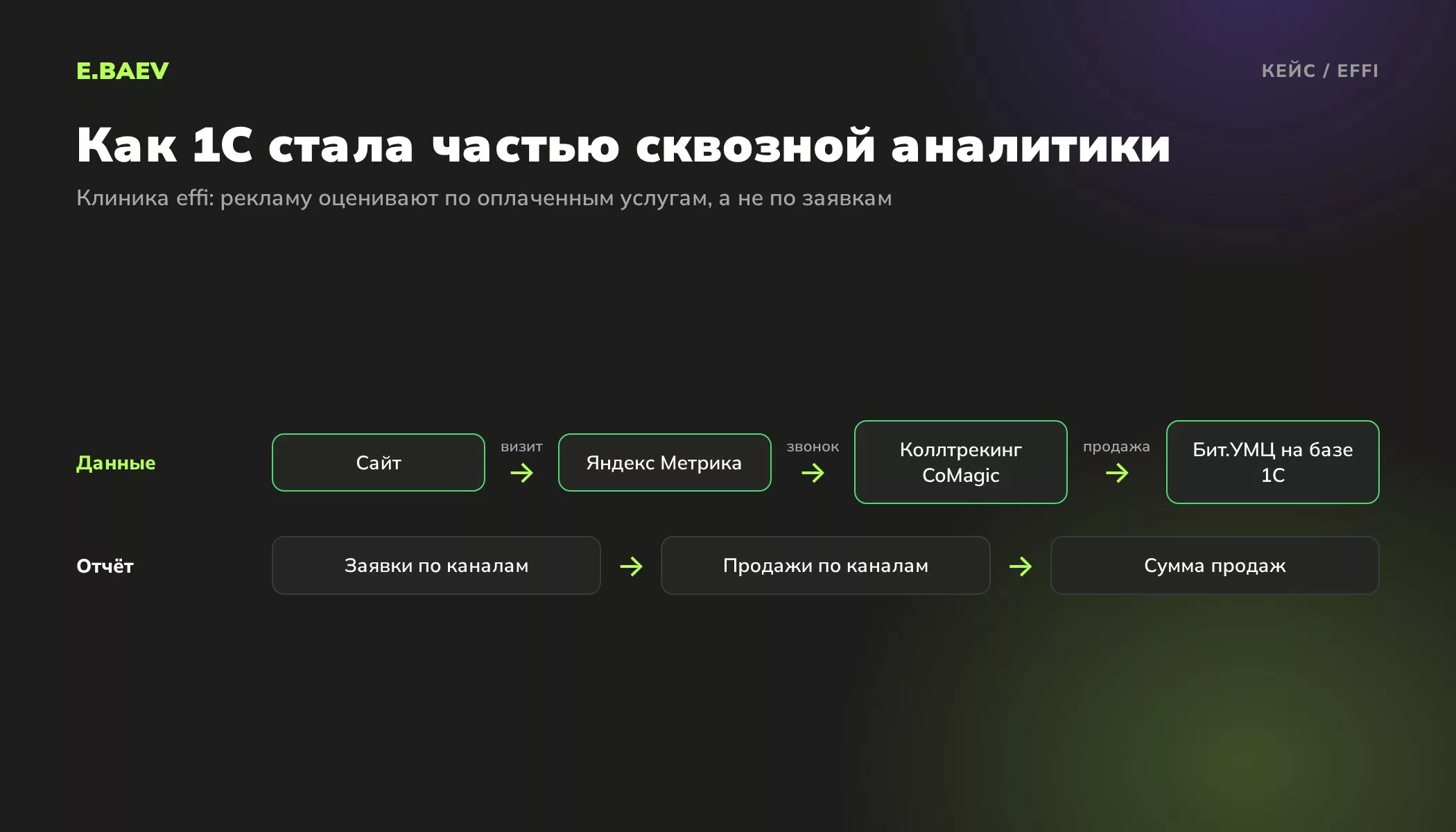Схема сквозной аналитики клиники effi: сайт, Яндекс Метрика, коллтрекинг CoMagic и Бит.УМЦ на базе 1С, отчёт по заявкам и продажам