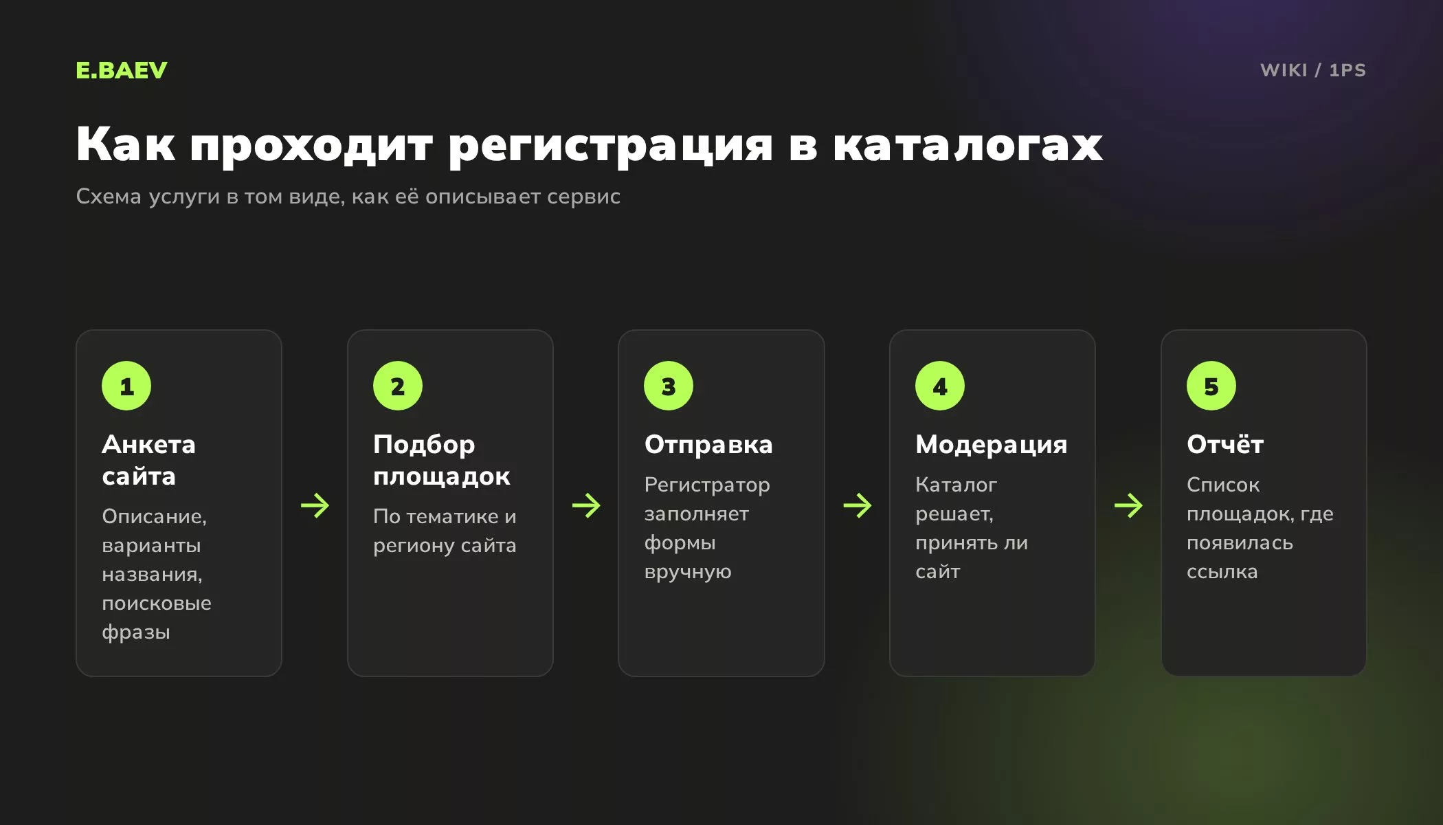 Пять шагов регистрации сайта в каталогах: анкета сайта, подбор площадок, отправка заявок, модерация, отчёт о размещении