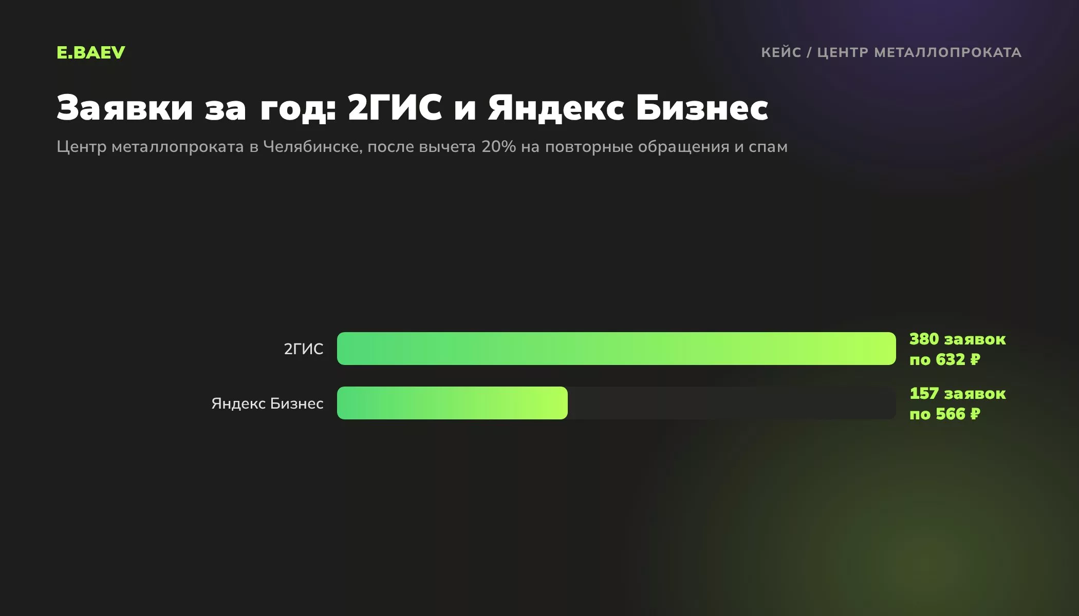 Сравнение заявок за год для центра металлопроката: 2ГИС 380 заявок по 632 рубля, Яндекс Бизнес 157 заявок по 566 рублей