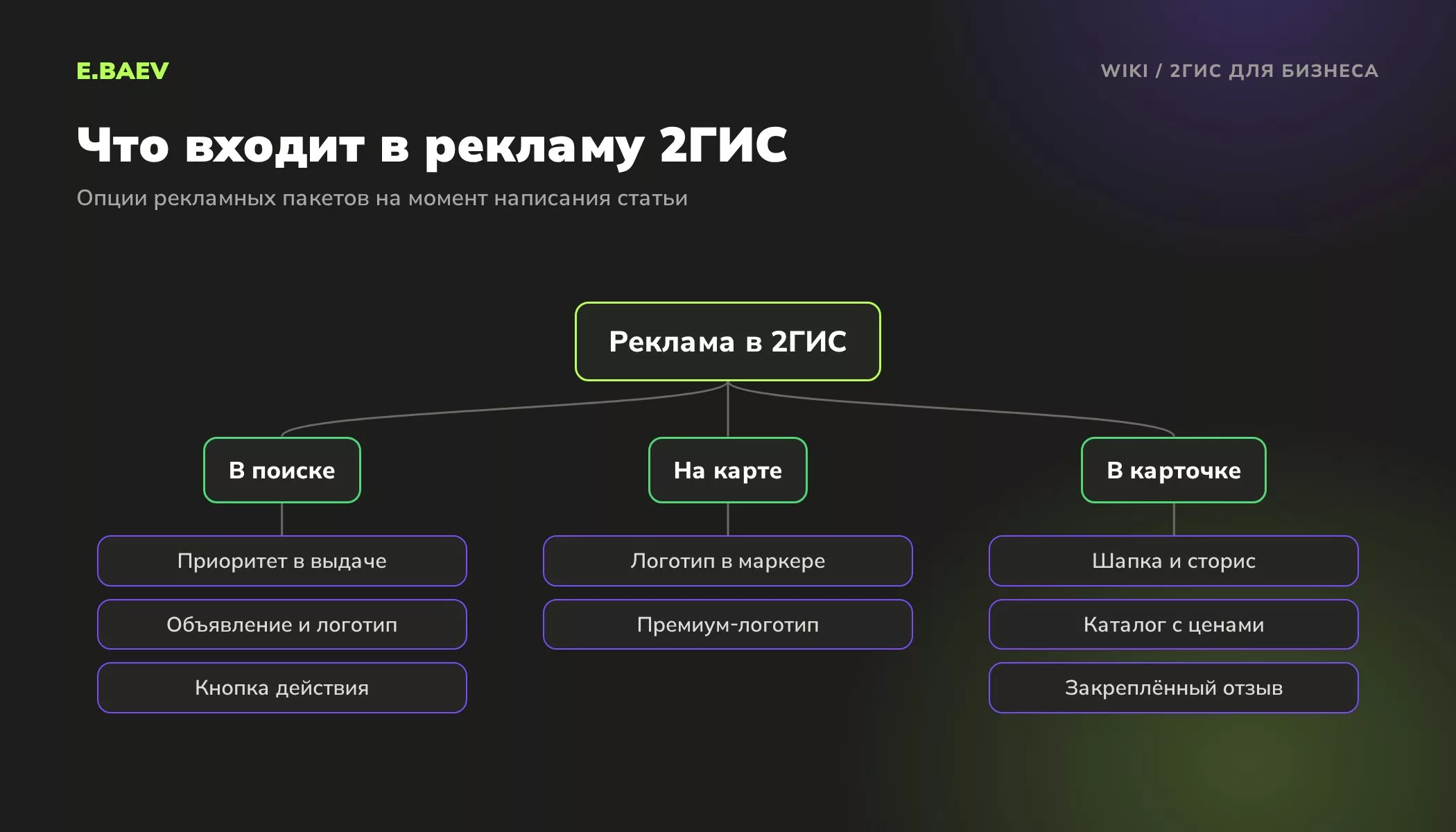 Схема рекламных опций 2ГИС: приоритет и объявление в поиске, логотип на карте, шапка, каталог и закреплённый отзыв в карточке
