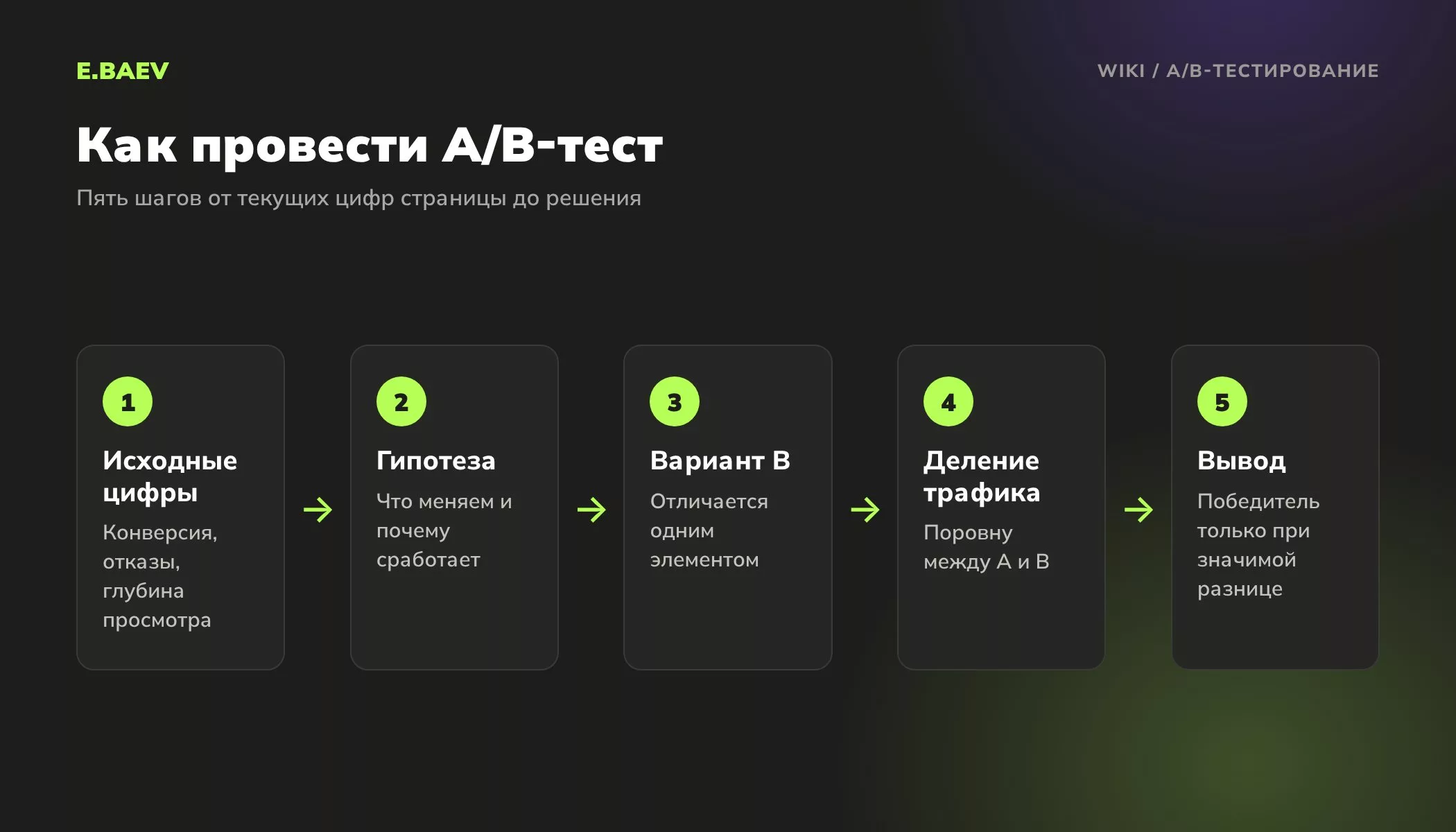 Пять шагов A/B-тестирования: исходные цифры, гипотеза, вариант B, деление трафика поровну и вывод по значимой разнице