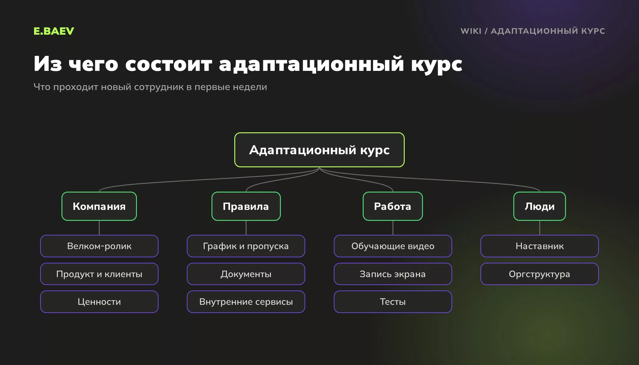 Схема состава адаптационного курса: блоки о компании, правилах, работе в должности и людях, с велком-роликом и тестами