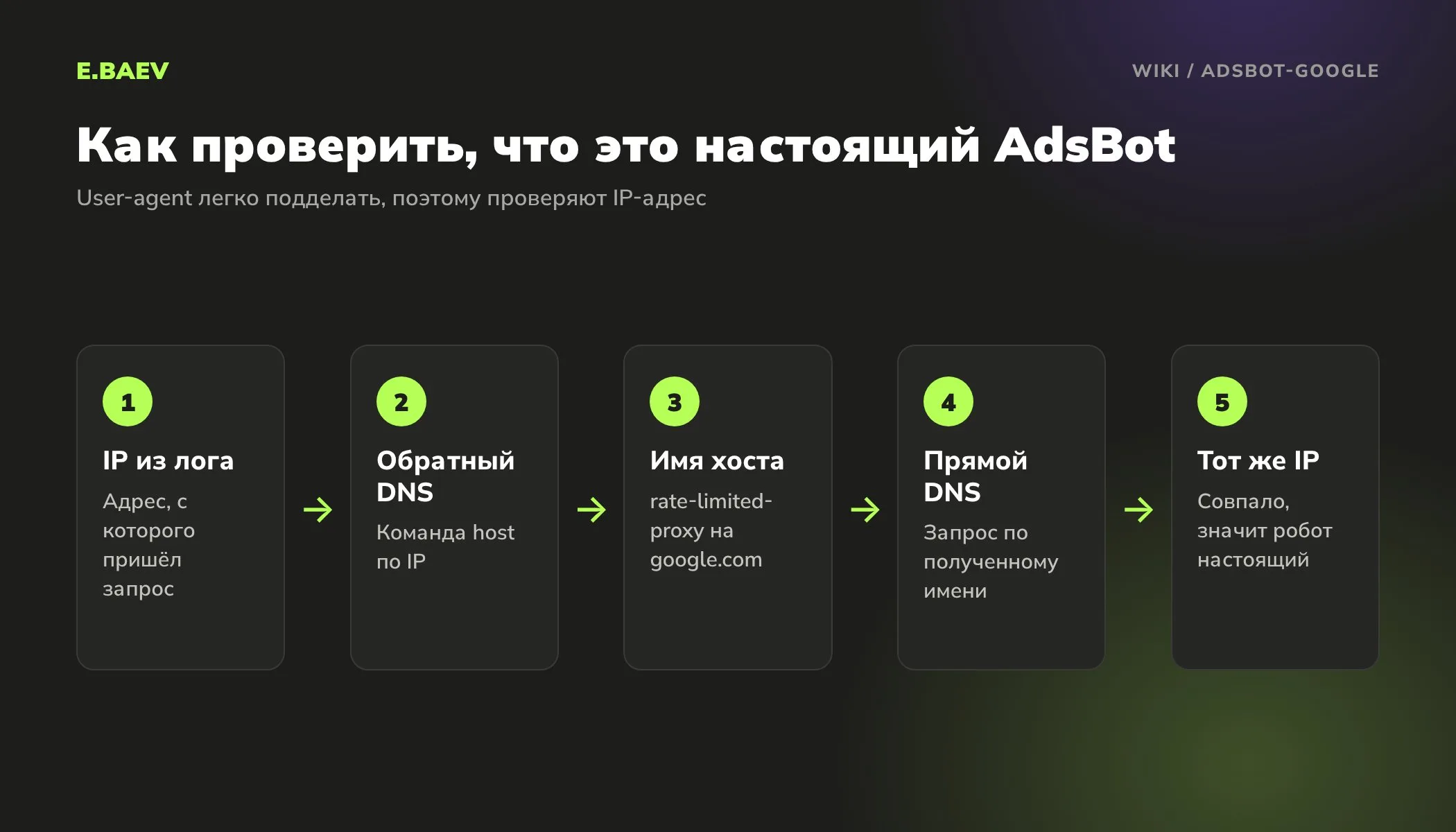 Пять шагов проверки робота AdsBot-Google по логам: IP-адрес, обратный DNS-запрос, имя хоста Google, прямой DNS-запрос, совпадение IP