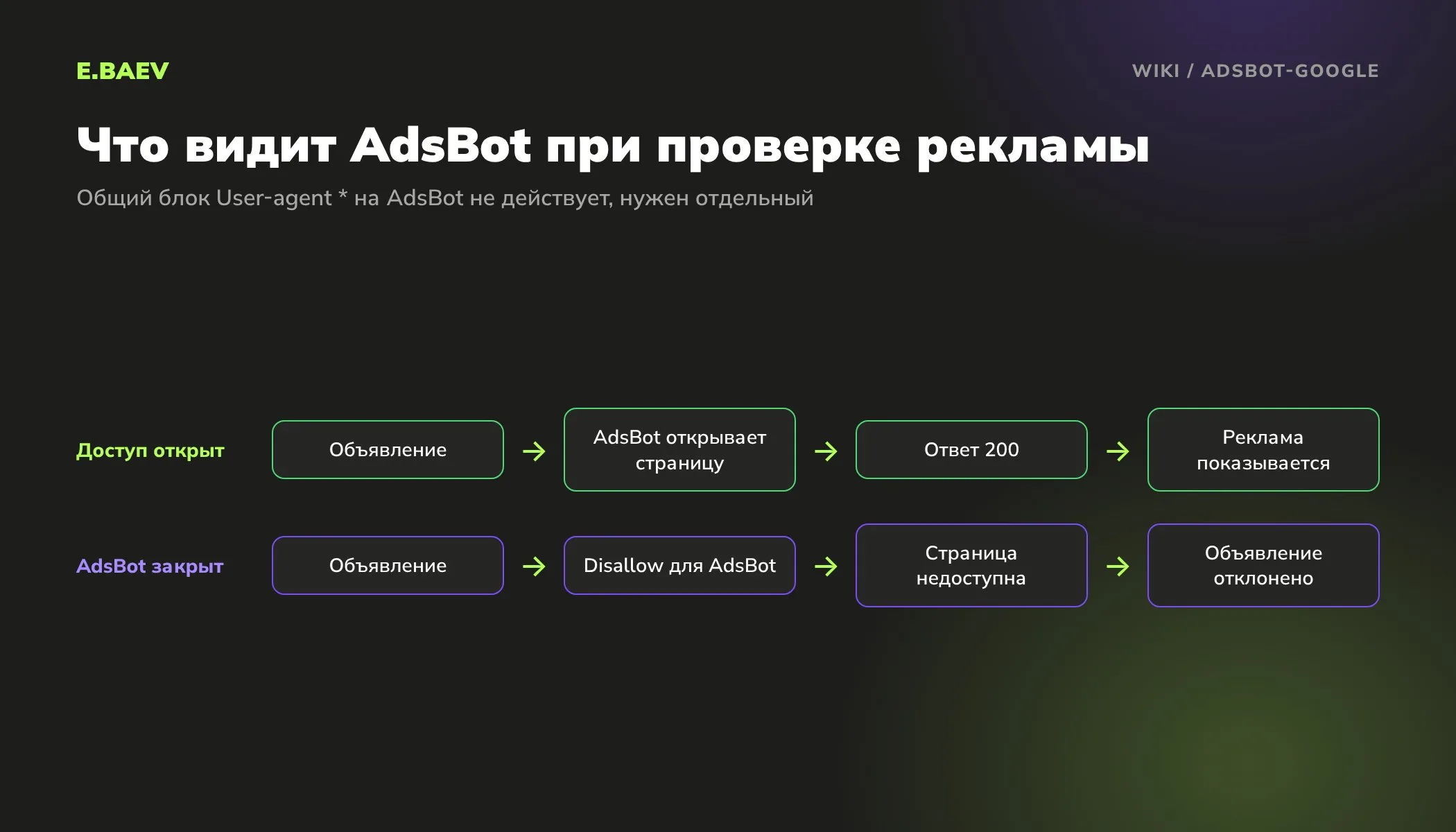 Схема проверки посадочной страницы роботом AdsBot-Google: при открытом доступе реклама показывается, при запрете в robots.txt отклоняется