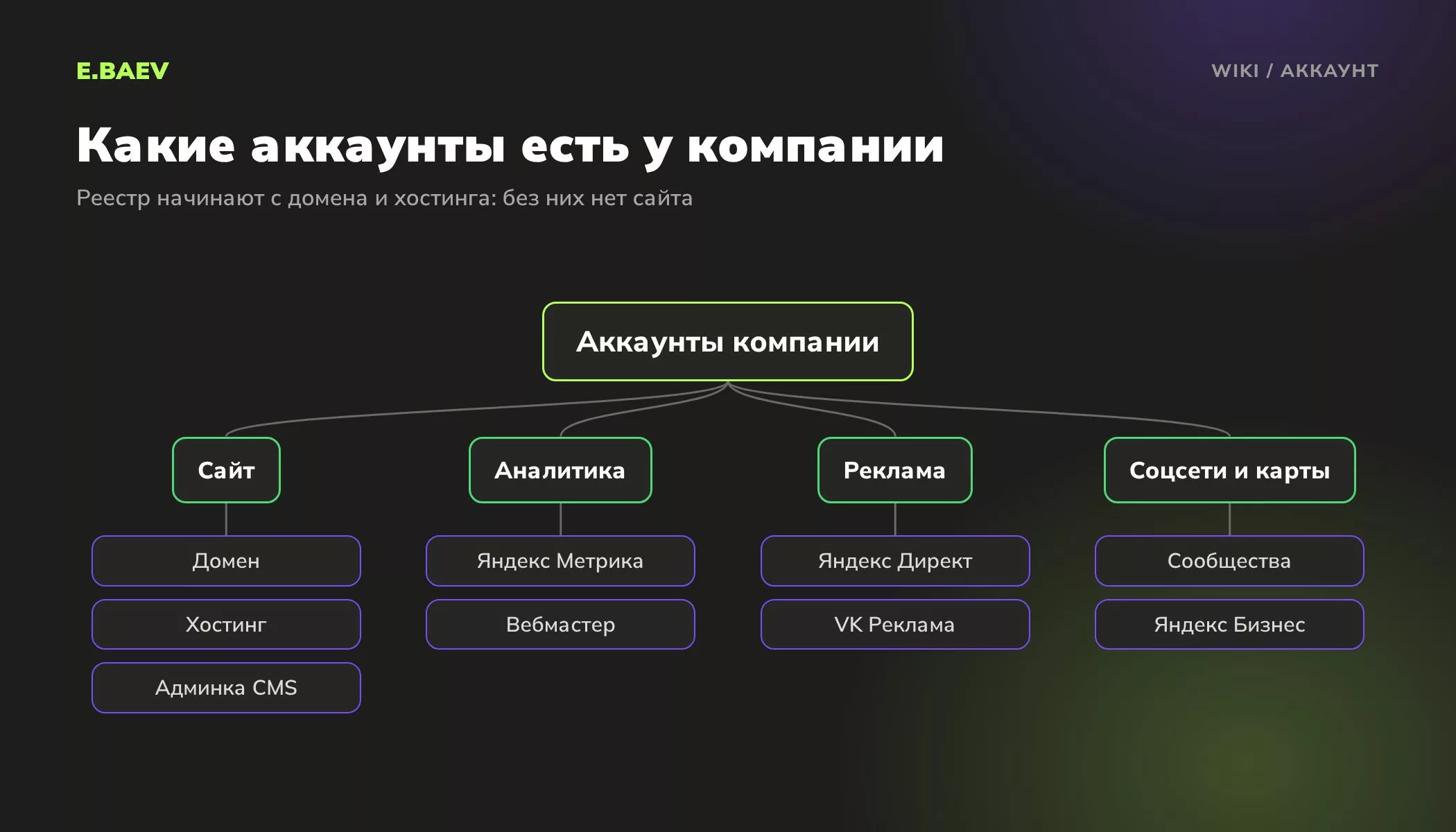 Схема аккаунтов компании: домен, хостинг и CMS, аналитика, рекламные кабинеты, соцсети и карточки на картах