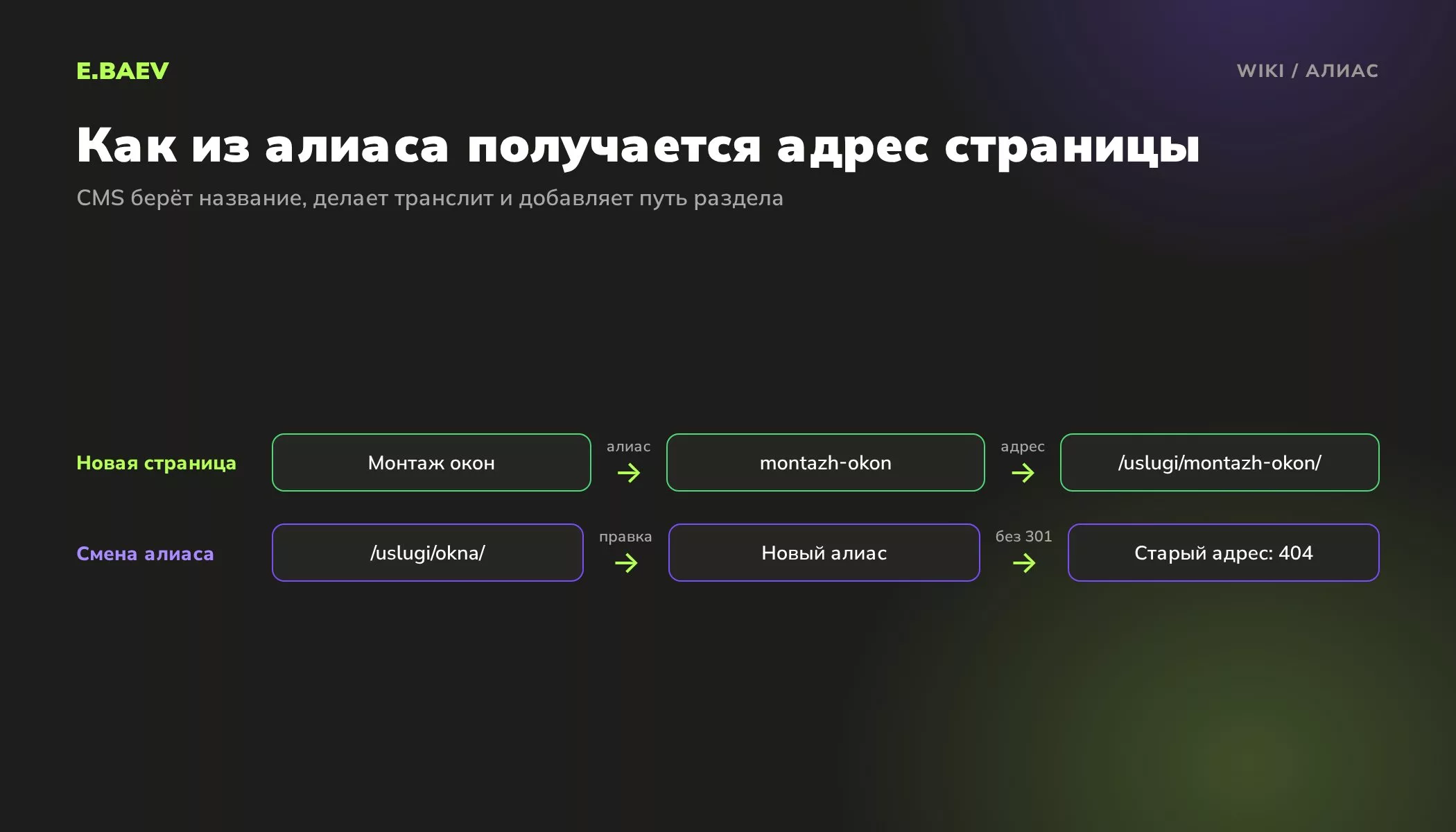 Схема: как алиас страницы превращается в адрес и почему после смены алиаса без 301 редиректа старый адрес отдаёт ошибку 404