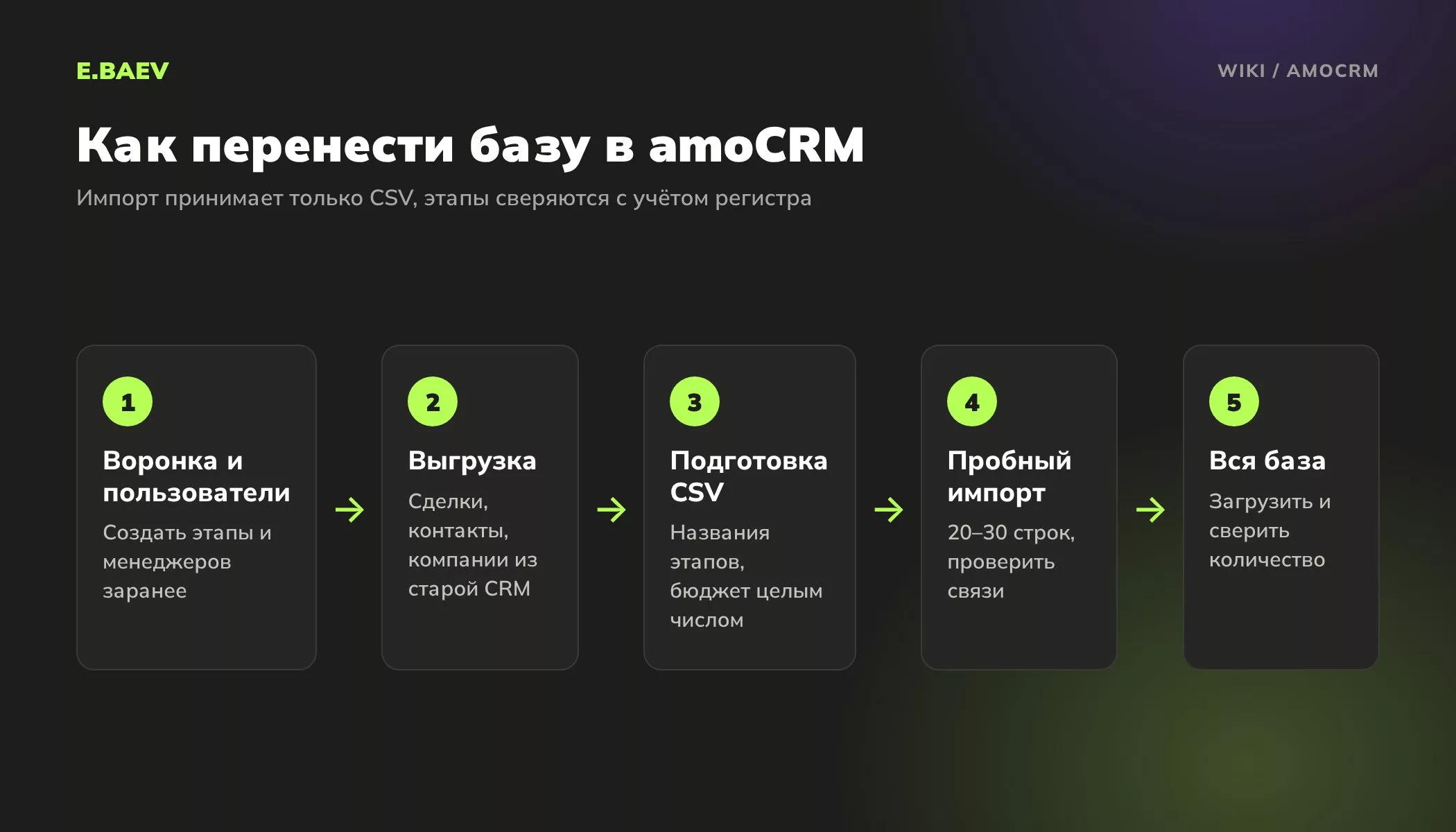 Пять шагов переноса данных в amoCRM: воронка и пользователи, выгрузка, подготовка CSV, пробный импорт, загрузка всей базы
