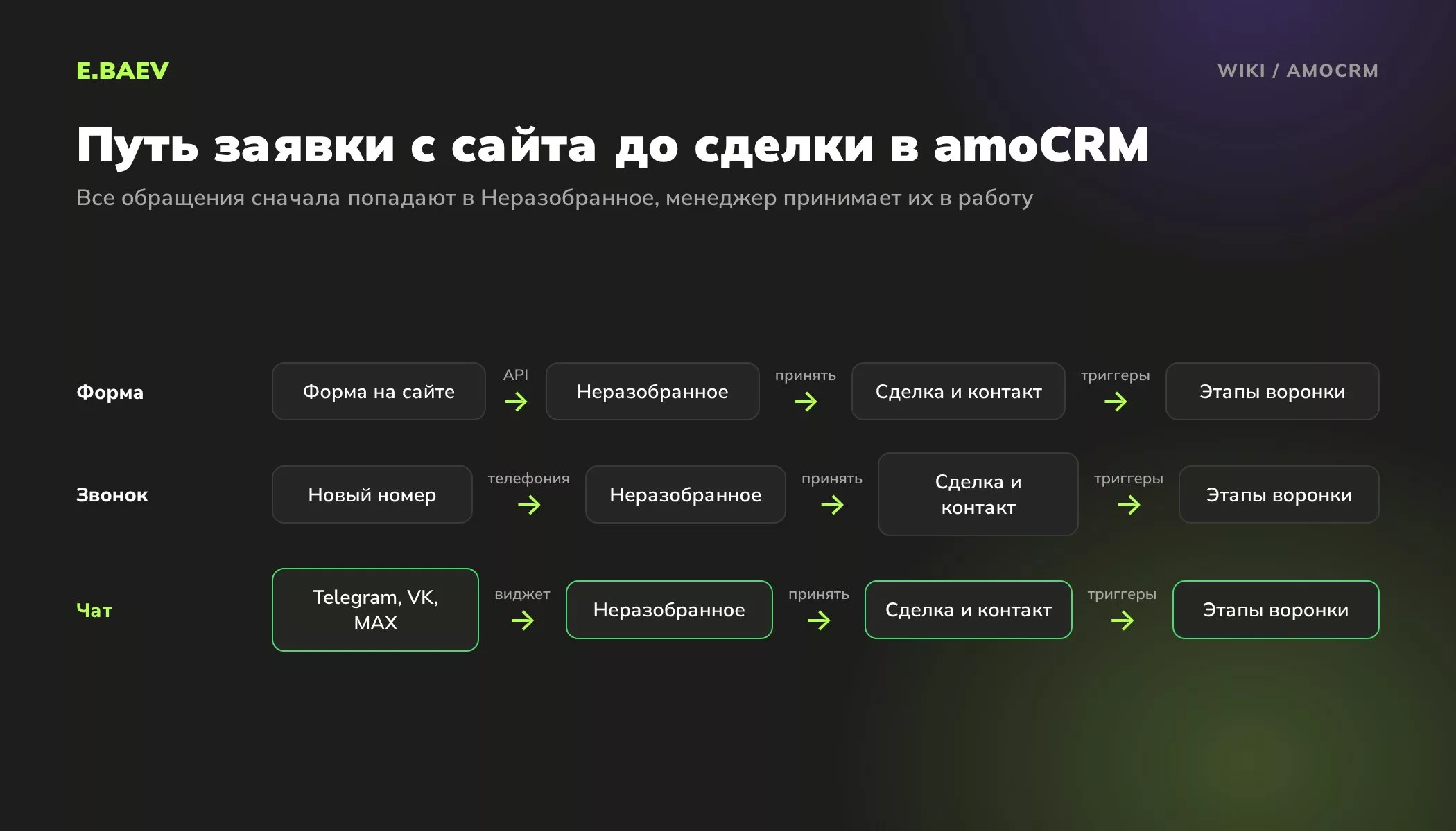 Схема: заявки с формы сайта, звонков и мессенджеров попадают в Неразобранное amoCRM и становятся сделками в воронке