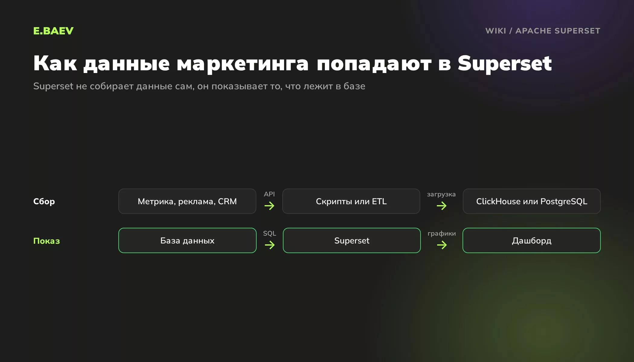Схема работы Apache Superset: данные Метрики, рекламы и CRM загружают в ClickHouse или PostgreSQL, Superset строит по базе дашборды