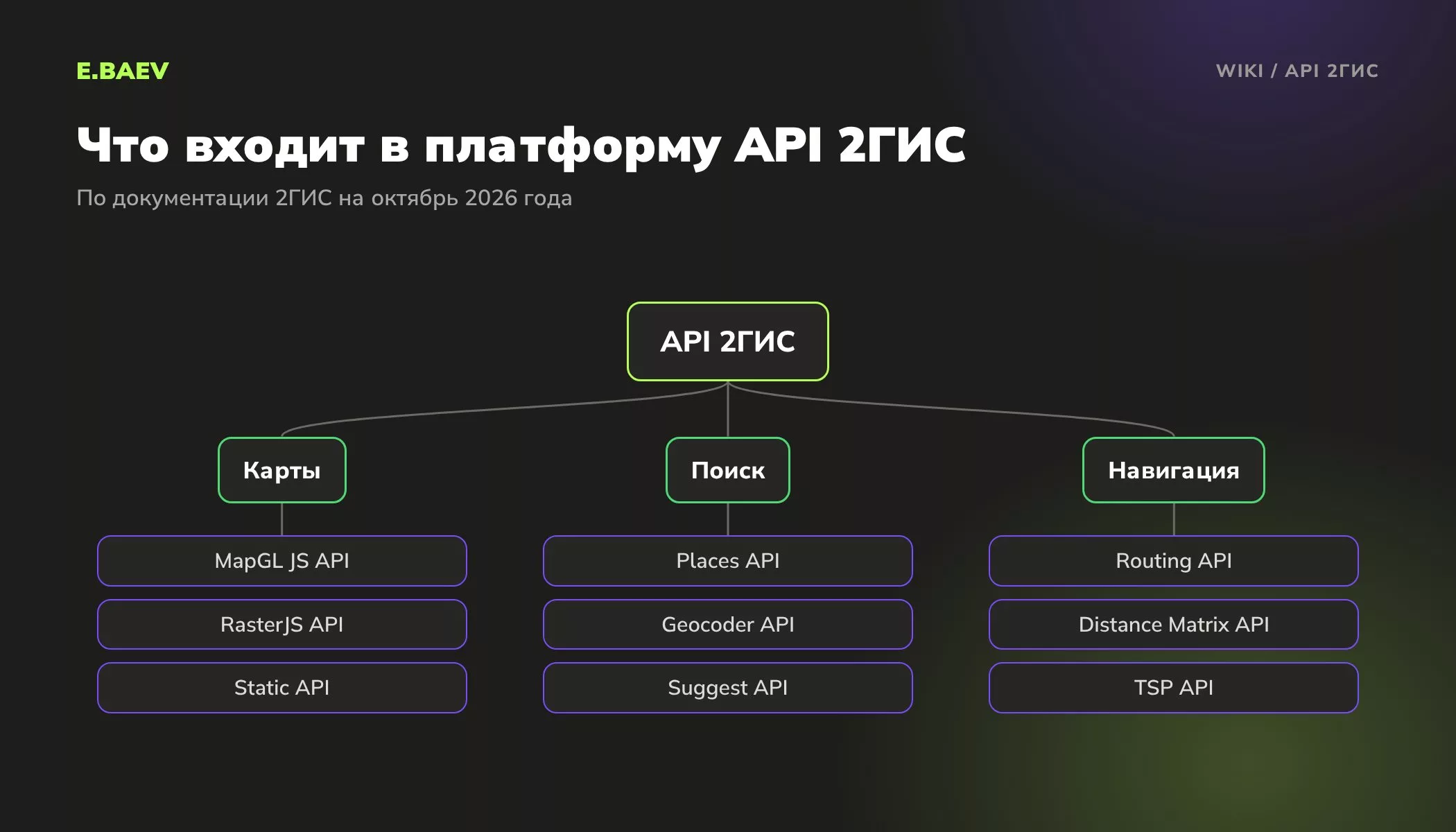 Схема платформы API 2ГИС: карты MapGL и Static API, поиск Places и Geocoder API, навигация Routing, Distance Matrix и TSP API