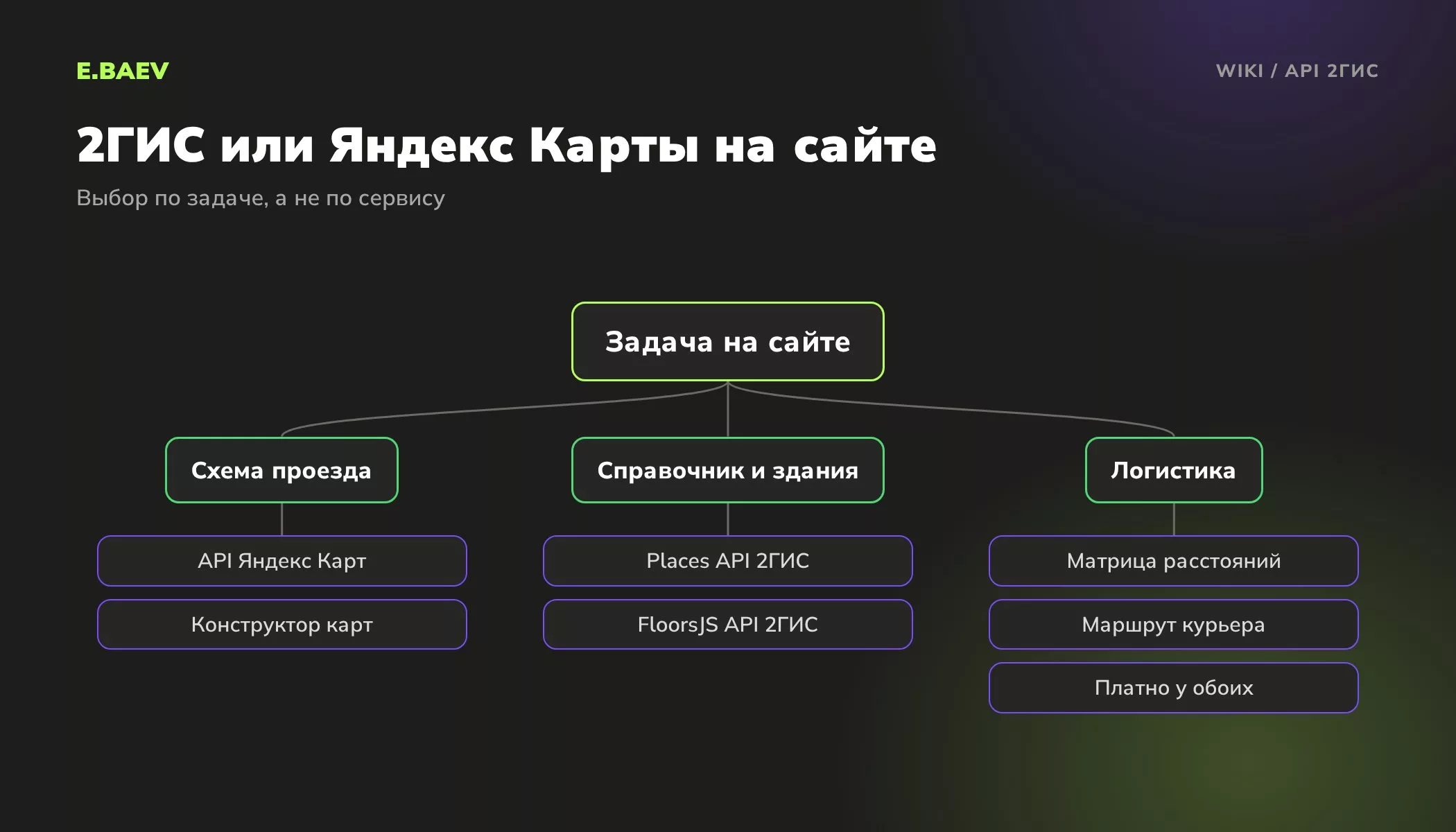Схема выбора между API Яндекс Карт и API 2ГИС по задаче: схема проезда, справочник организаций и здания, логистические расчёты