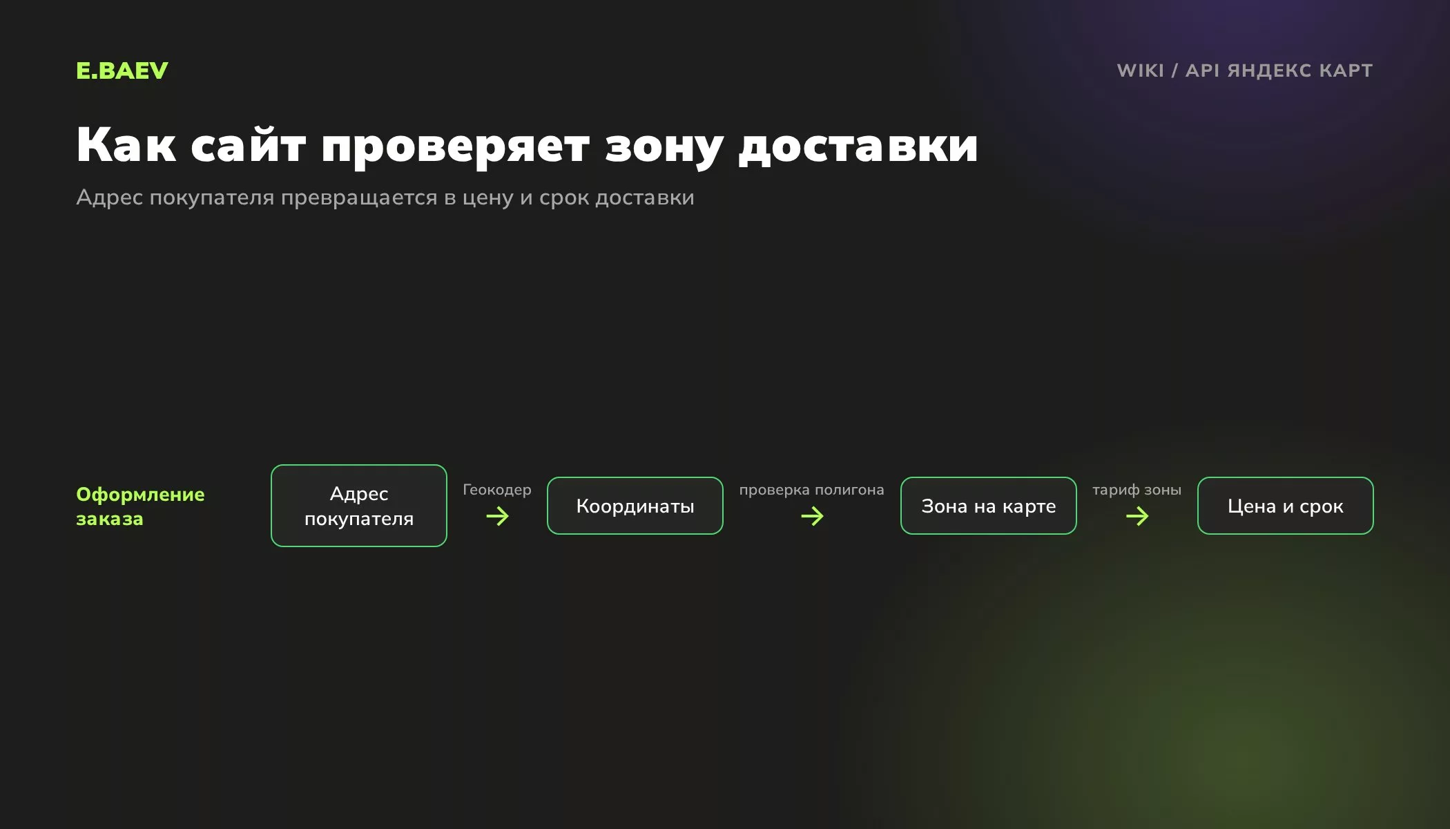 Схема проверки зоны доставки через API Яндекс Карт: адрес покупателя, координаты от Геокодера, попадание в полигон, цена и срок