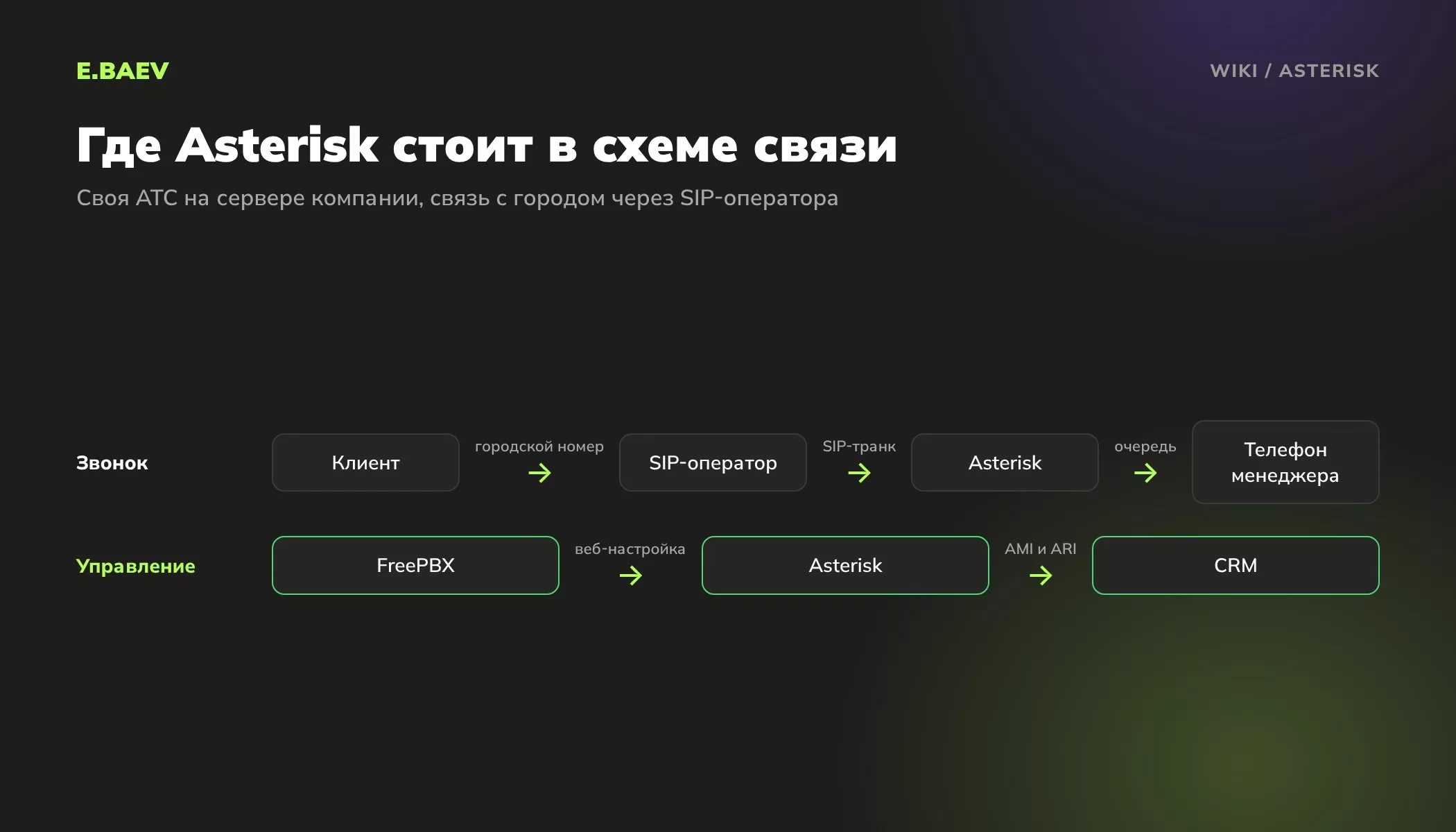 Схема АТС на Asterisk: звонок клиента идёт через SIP-оператора на сервер Asterisk, FreePBX настраивает его, CRM получает события через AMI и ARI