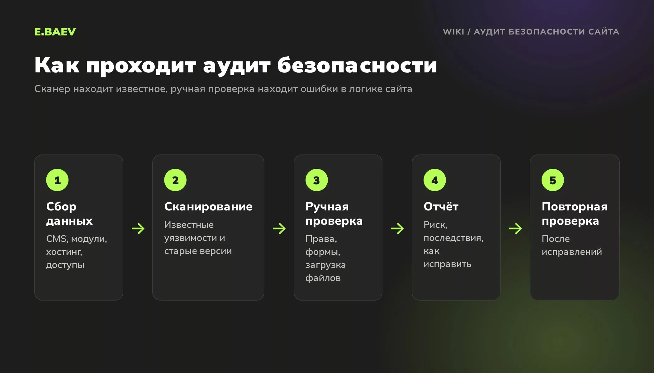 Пять этапов аудита безопасности сайта: сбор данных, автоматическое сканирование, ручная проверка, отчёт и повторная проверка