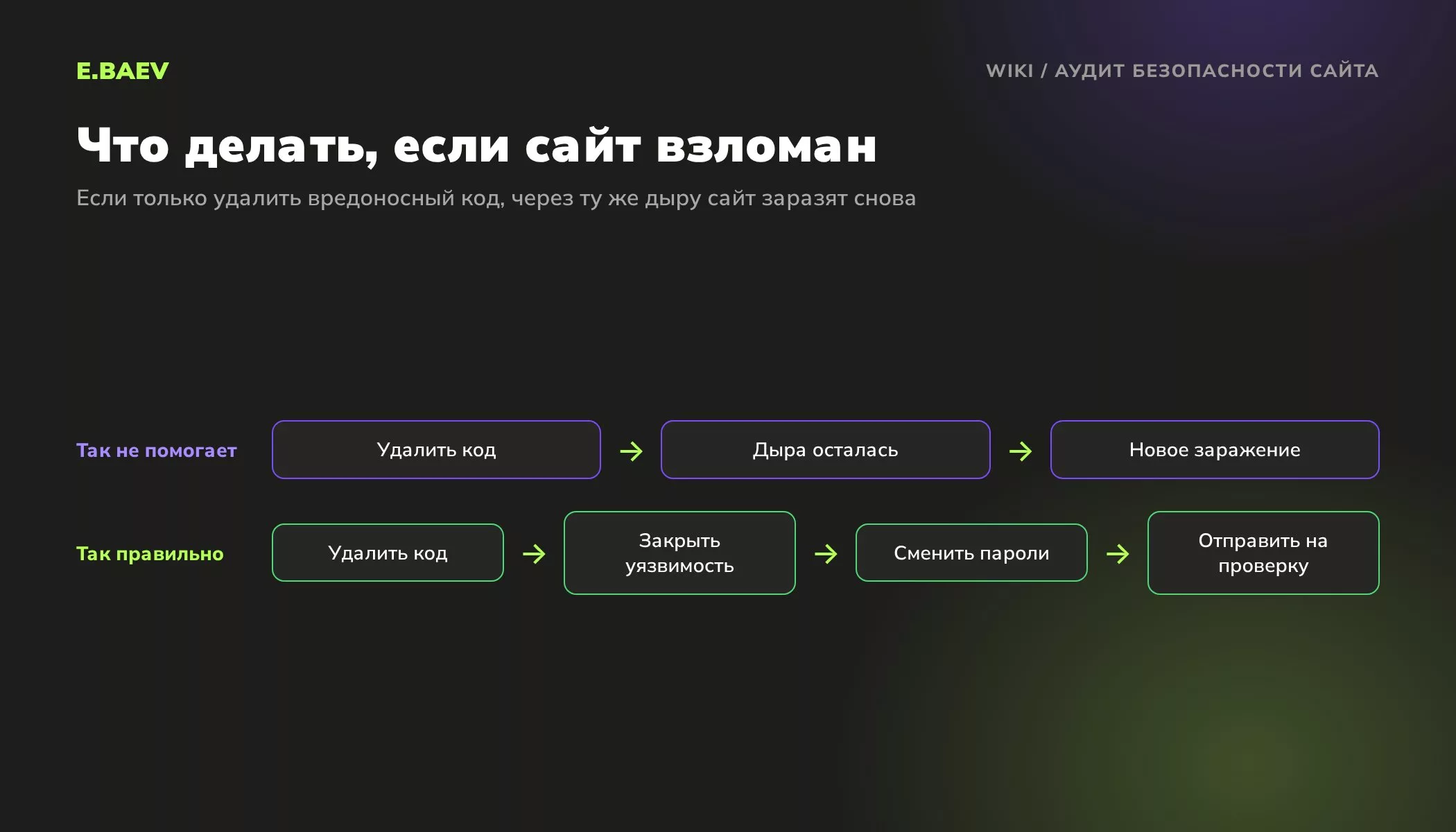Порядок действий после взлома сайта: удалить вредоносный код, закрыть уязвимость, сменить пароли, отправить сайт на проверку в Яндекс Вебмастер