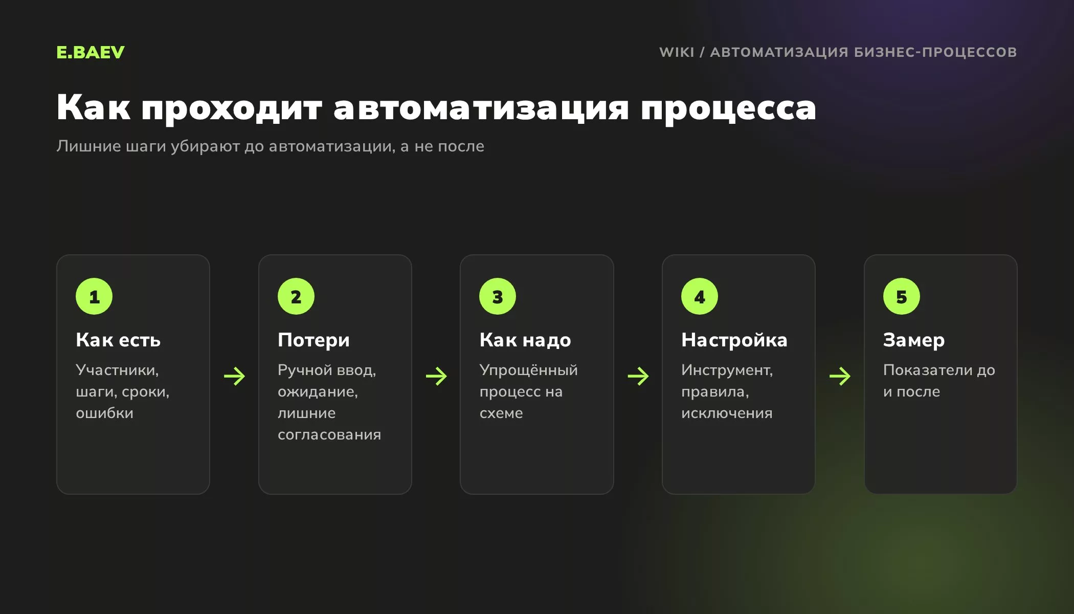 Пять шагов автоматизации бизнес-процесса: описание как есть, поиск потерь, проект как надо, настройка инструмента, замер результата
