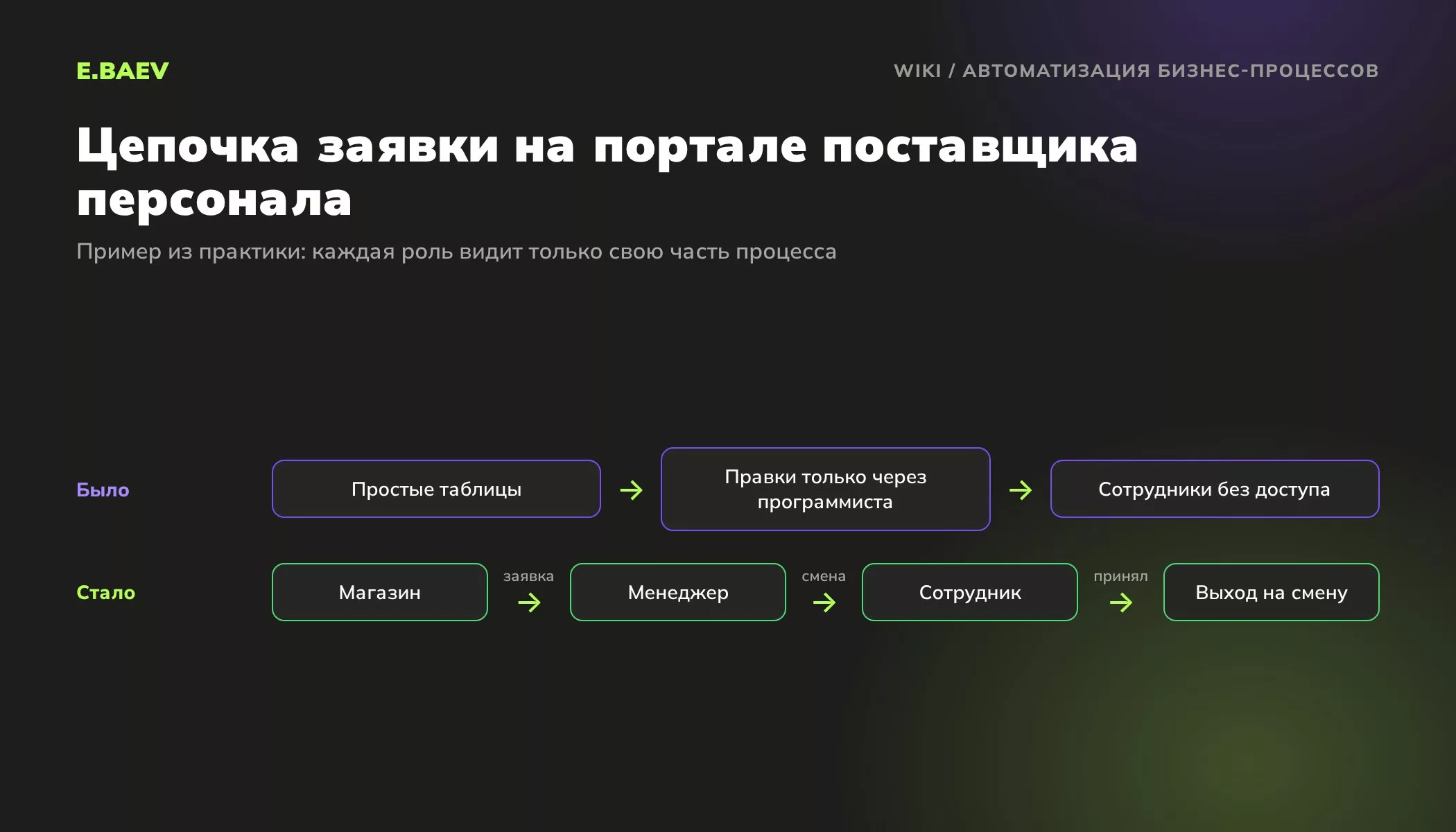 Схема автоматизации заявок на портале поставщика персонала: вместо таблиц цепочка магазин, менеджер, сотрудник и выход на смену