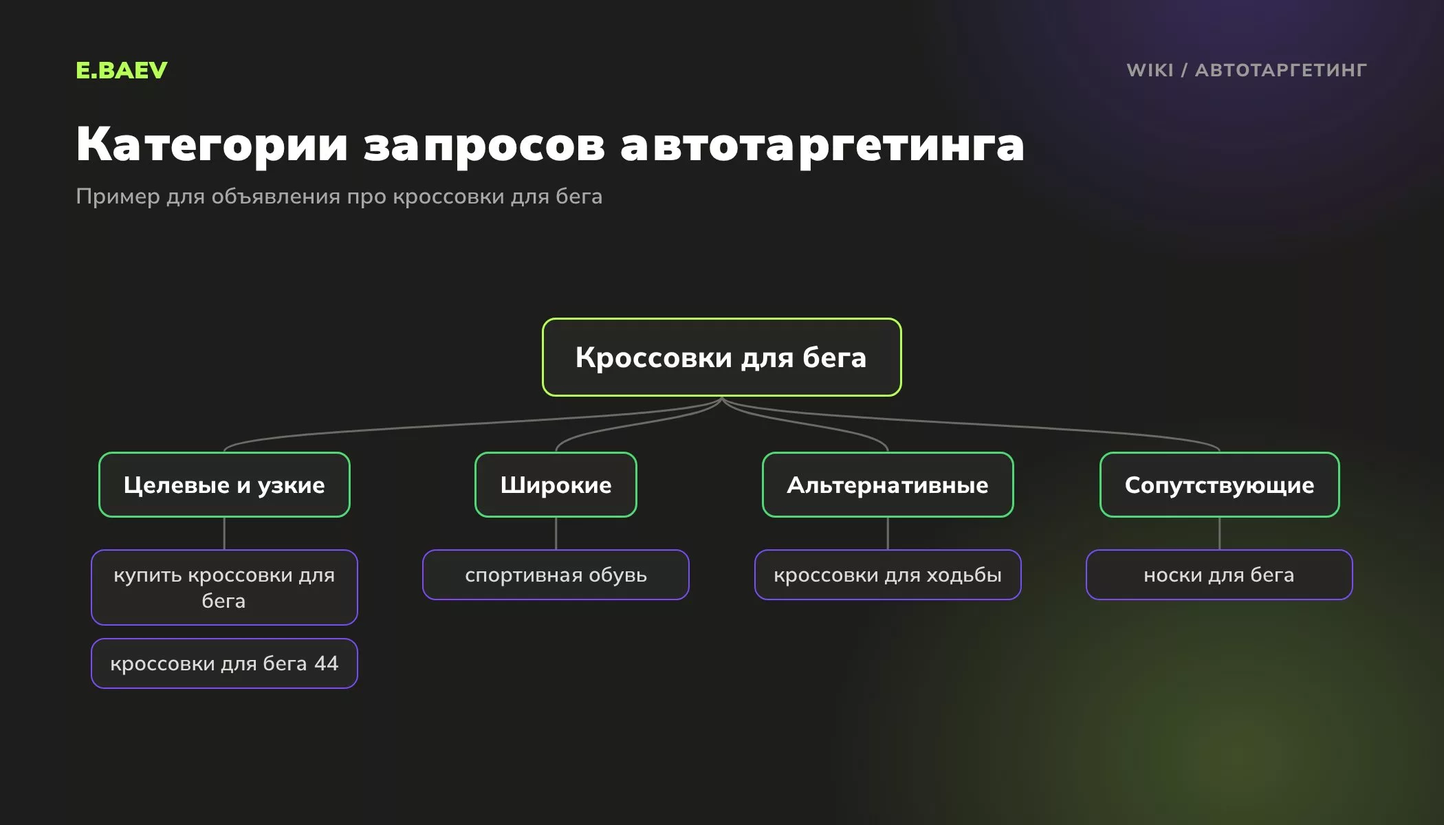 Категории запросов автотаргетинга в Яндекс Директе на примере кроссовок для бега: целевые, узкие, широкие, альтернативные и сопутствующие