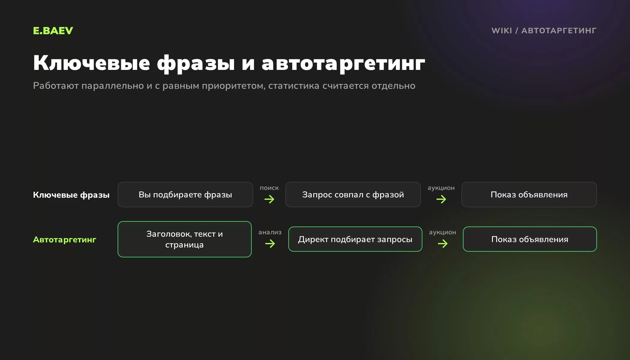 Схема: как работают ключевые фразы и автотаргетинг в Яндекс Директе, параллельно и с равным приоритетом