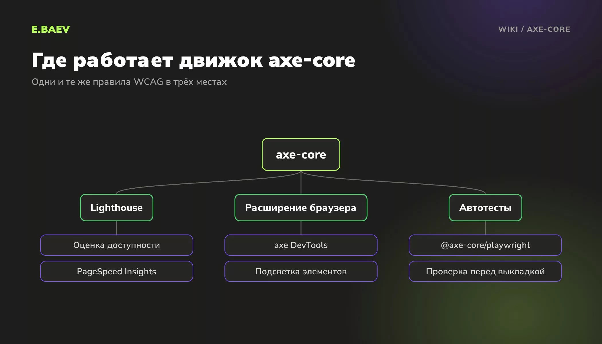 Схема: движок axe-core работает в Lighthouse и PageSpeed Insights, в расширении axe DevTools и в автотестах на Playwright