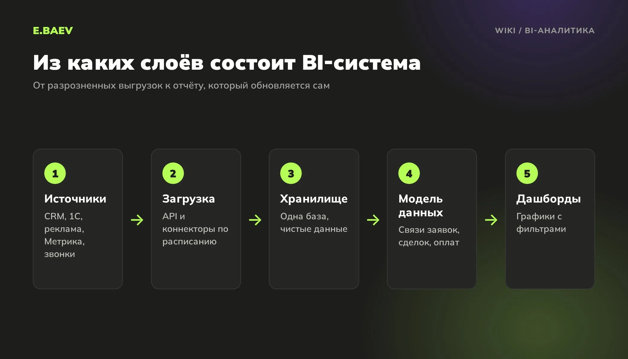 Пять слоёв BI-системы: источники данных, загрузка по API, хранилище, модель данных и дашборды с отчётами для руководителя