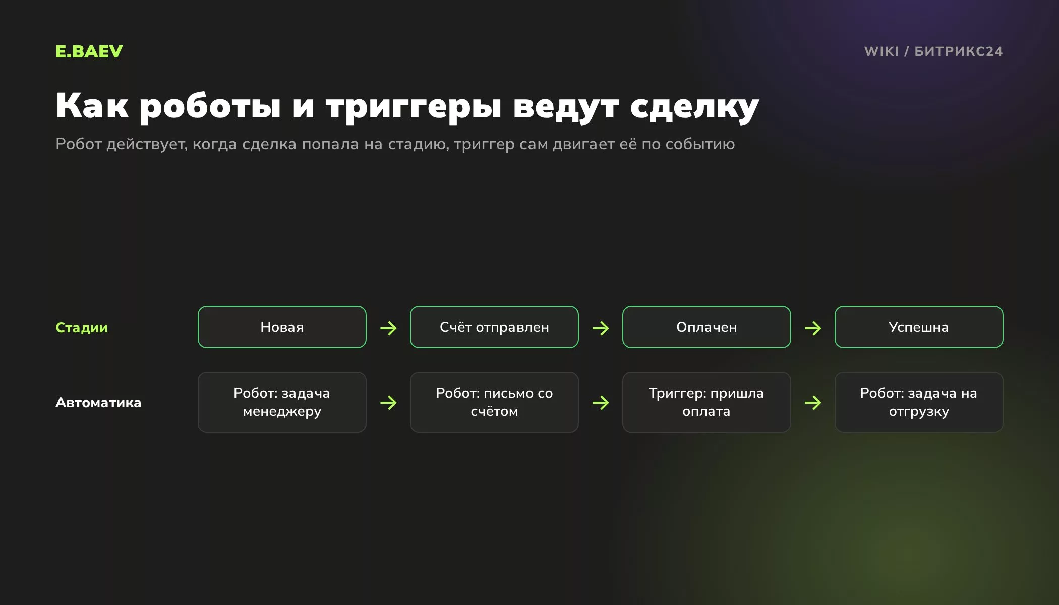 Схема сделки в Битрикс24: стадии воронки и роботы с триггерами, которые ставят задачи, отправляют счёт и переводят сделку после оплаты