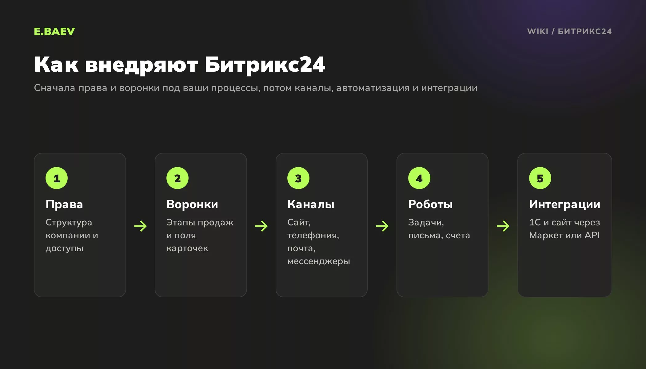 Пять шагов внедрения Битрикс24: права доступа, воронки продаж, подключение каналов, роботы и триггеры, интеграции с 1С и сайтом