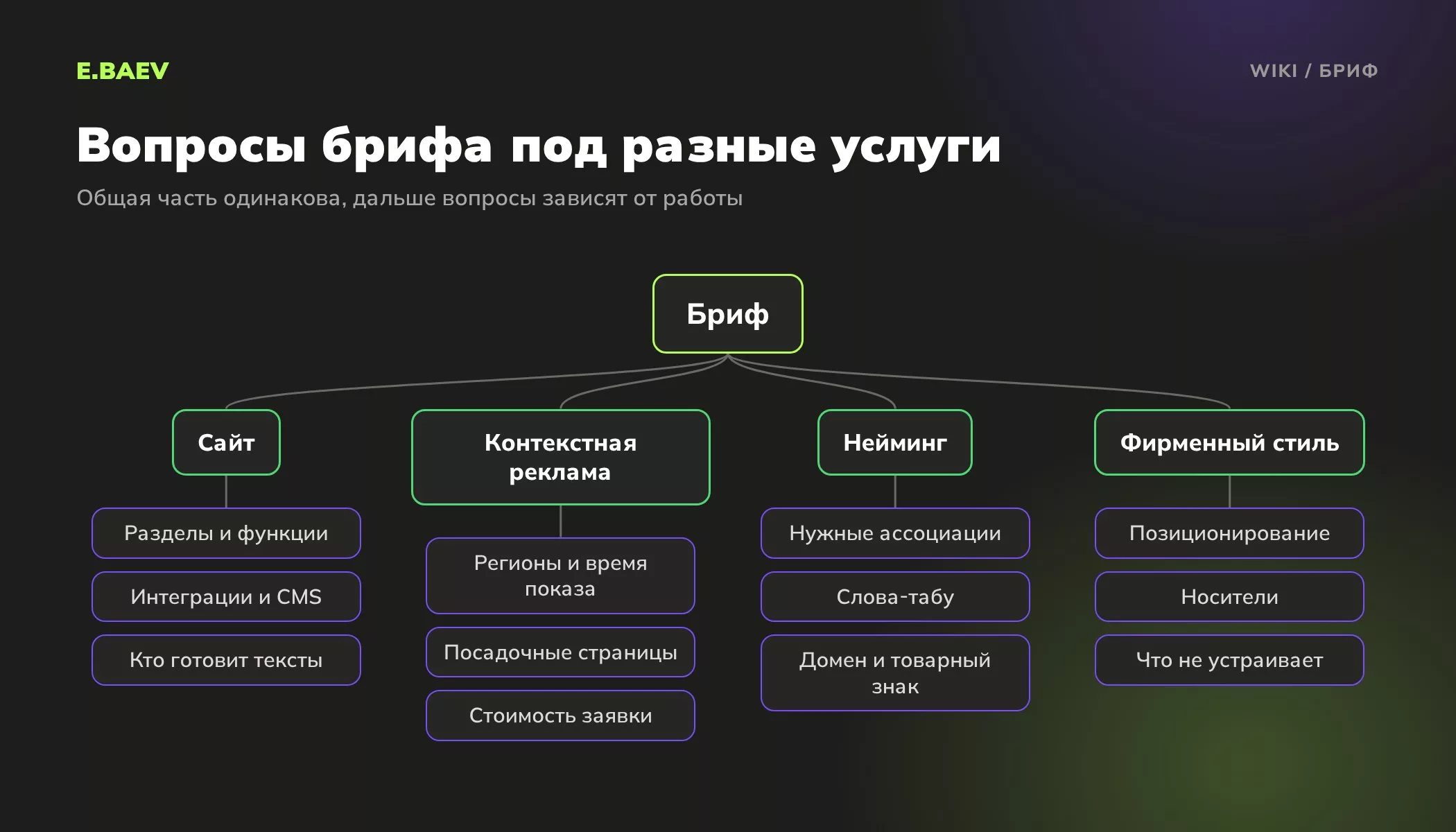 Вопросы для разных услуг: разработка сайта, контекстная реклама, нейминг и фирменный стиль, у каждой услуги свои пункты