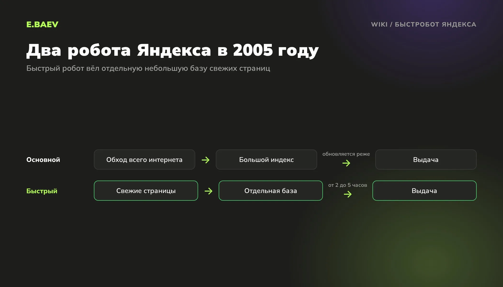 Схема работы быстробота Яндекса в 2005 году: основной робот и большой индекс, быстрый робот и отдельная база свежих страниц
