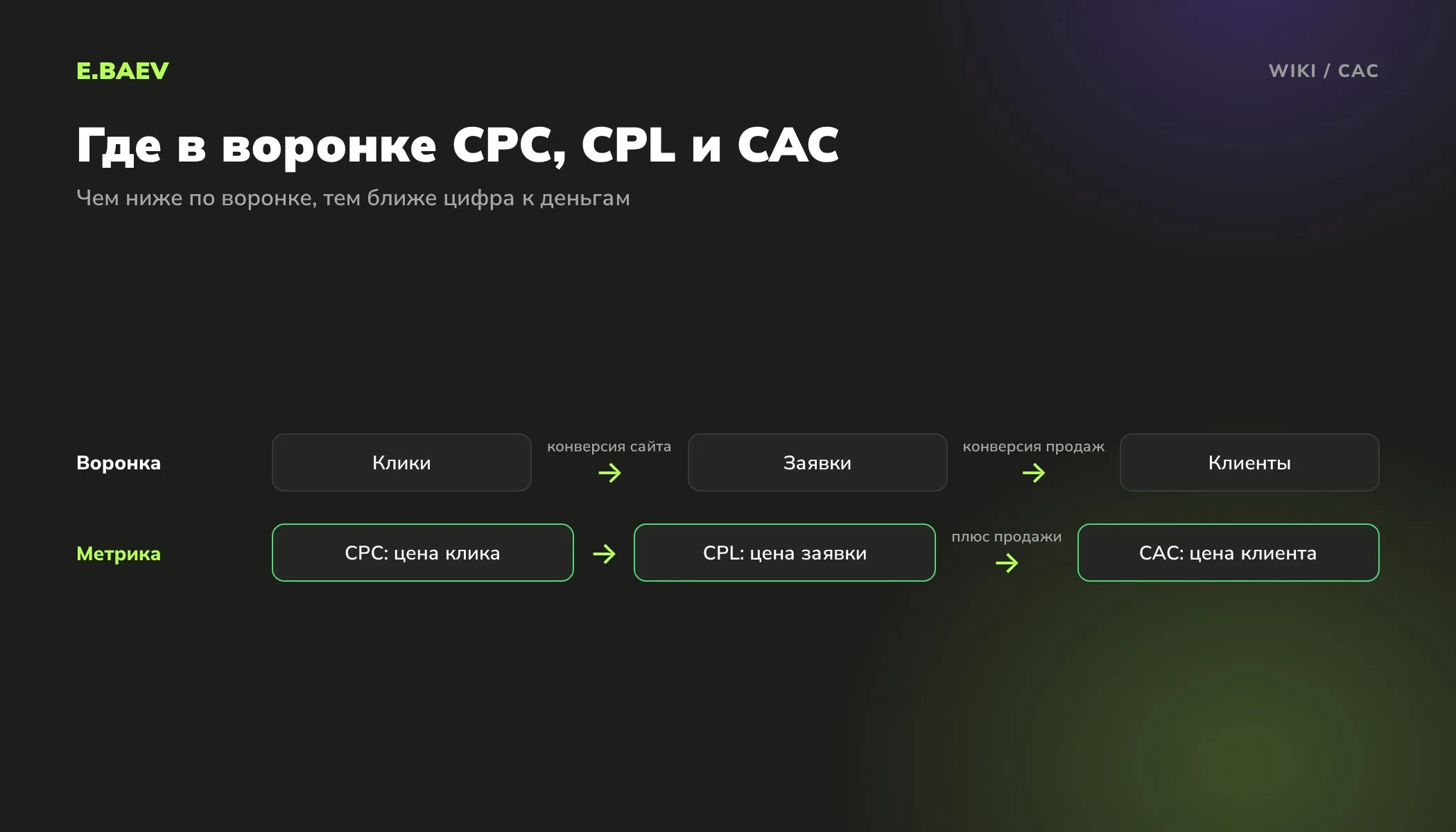 Схема воронки с метриками: цена клика CPC, цена заявки CPL и стоимость привлечения клиента CAC с учётом расходов на продажи