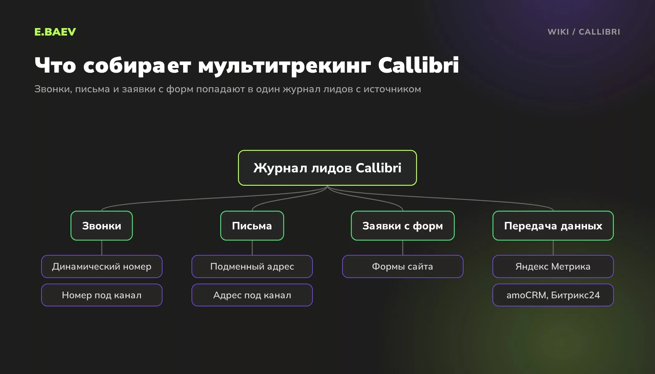 Схема мультитрекинга Callibri: звонки, письма и заявки с форм собираются в журнал лидов с источником и передаются в Метрику и CRM