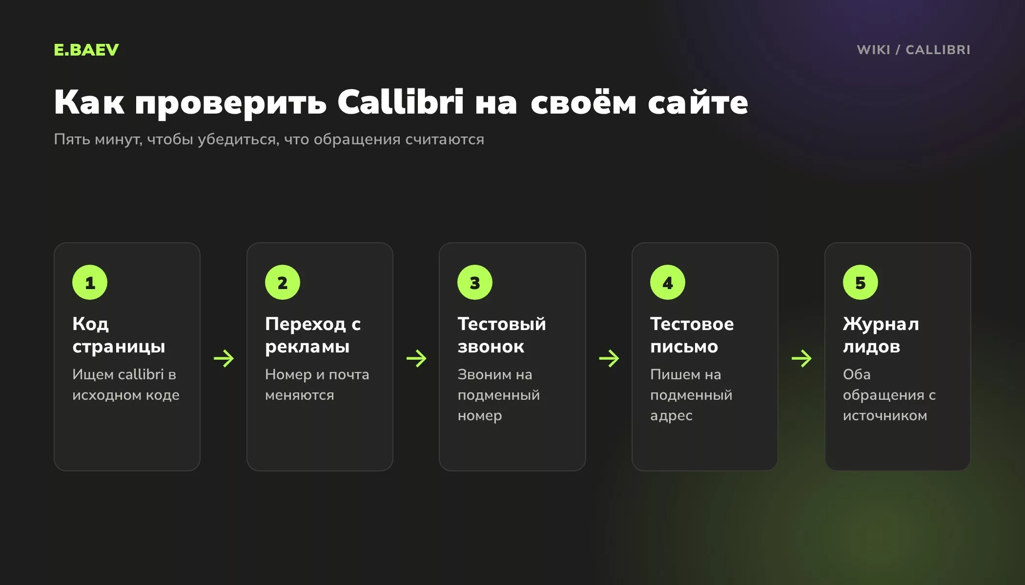 Пять шагов проверки Callibri на сайте: код страницы, переход с рекламы, тестовый звонок, тестовое письмо, проверка журнала лидов