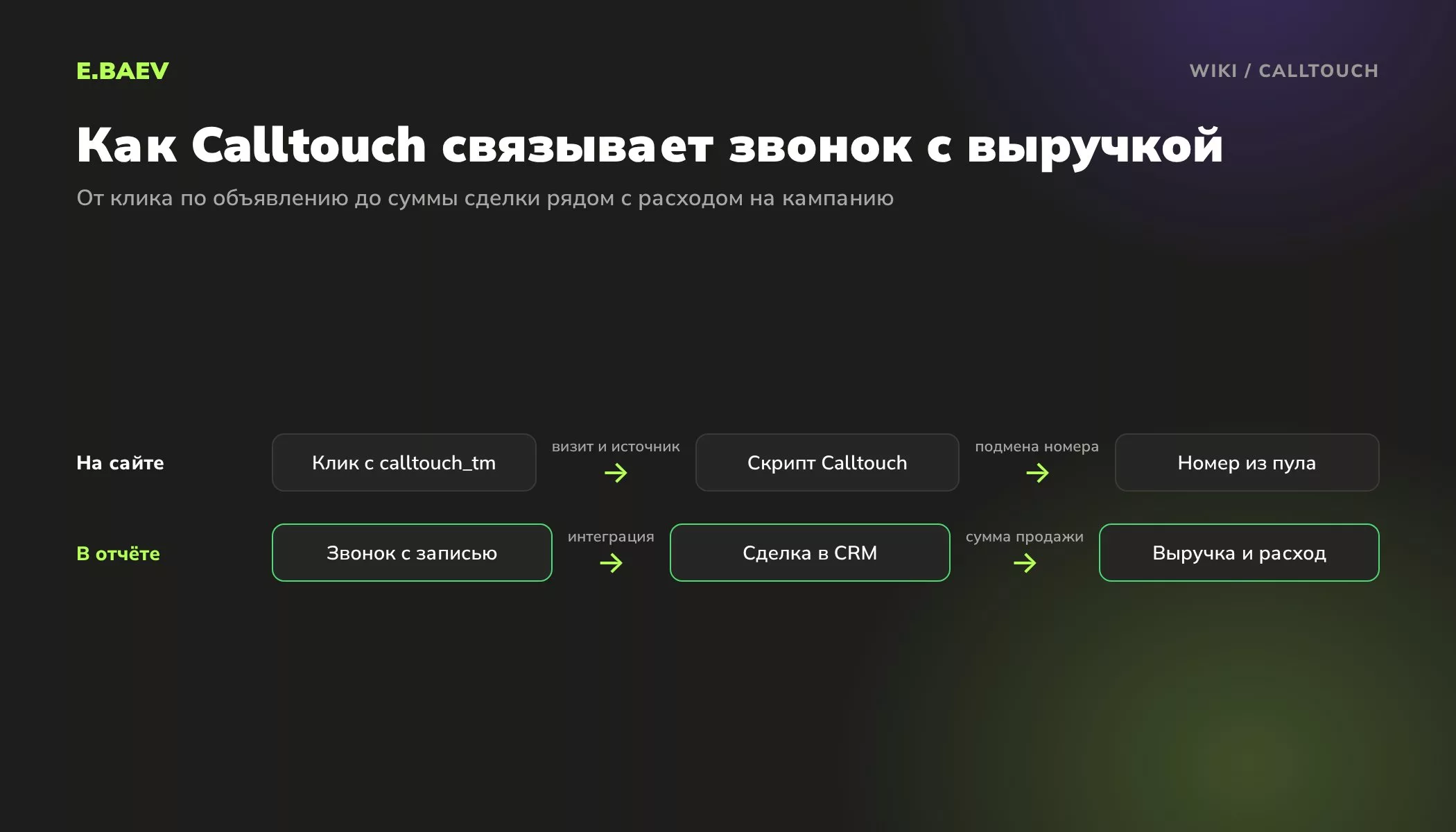 Схема работы Calltouch: клик с меткой calltouch_tm, скрипт подменяет номер, звонок записывается, сделка в CRM и выручка рядом с расходом