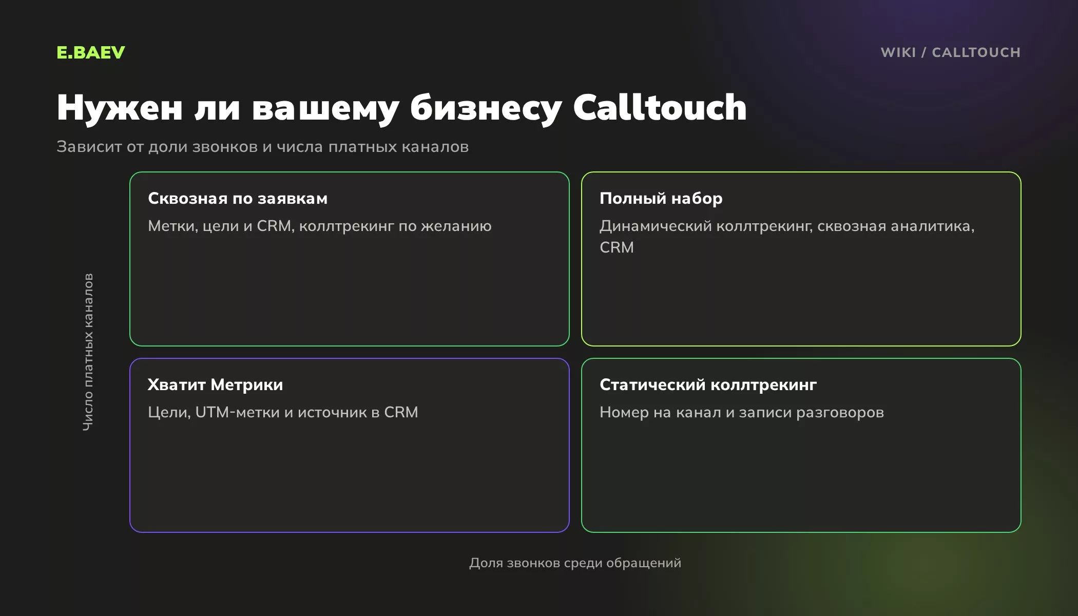 Матрица выбора: когда нужен Calltouch в зависимости от доли звонков среди обращений и числа платных рекламных каналов