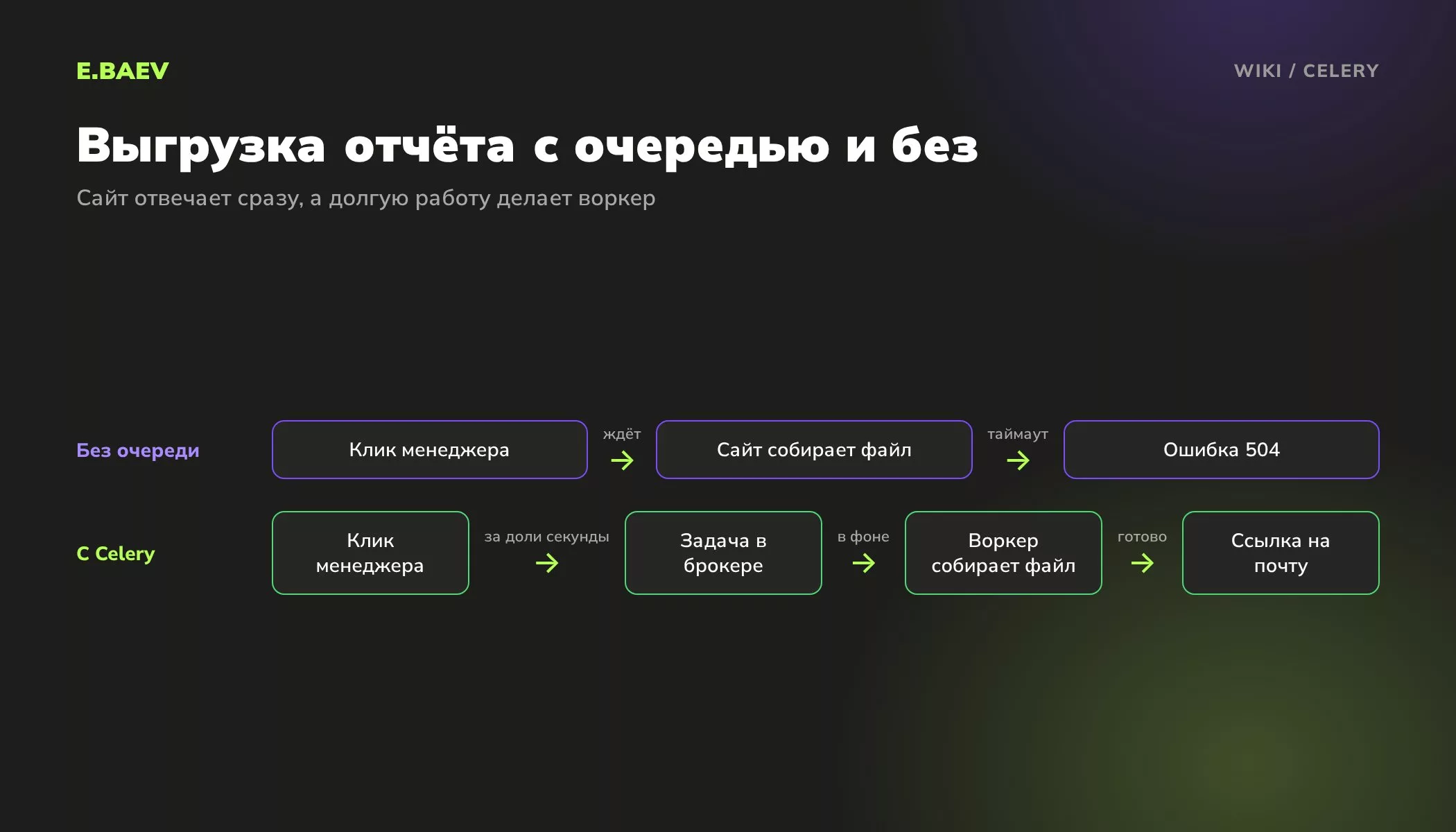 Схема выгрузки отчёта без очереди с ошибкой 504 и с очередью Celery, где задачу выполняет воркер в фоне