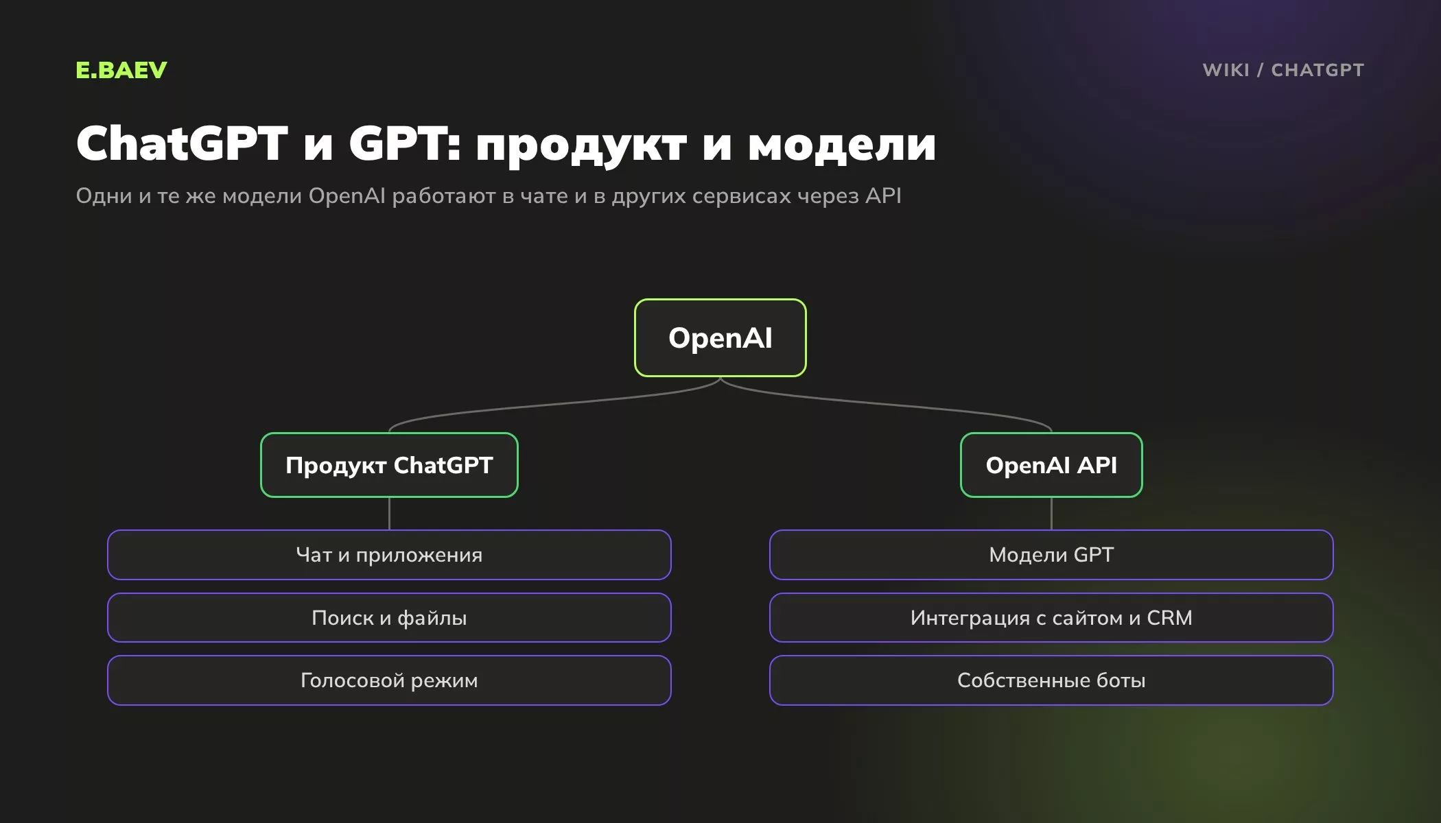 Схема: чем ChatGPT отличается от моделей GPT. ChatGPT это приложение OpenAI, а модели GPT подключают через API к сайтам, CRM и ботам