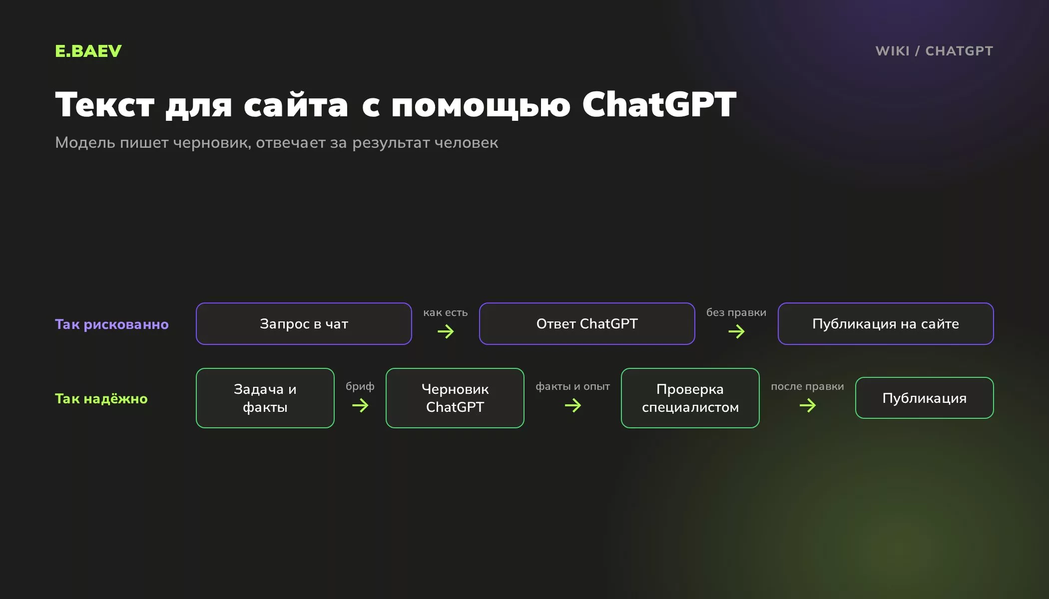 Схема работы с текстами из ChatGPT: публикация без проверки против черновика, который редактирует и проверяет специалист