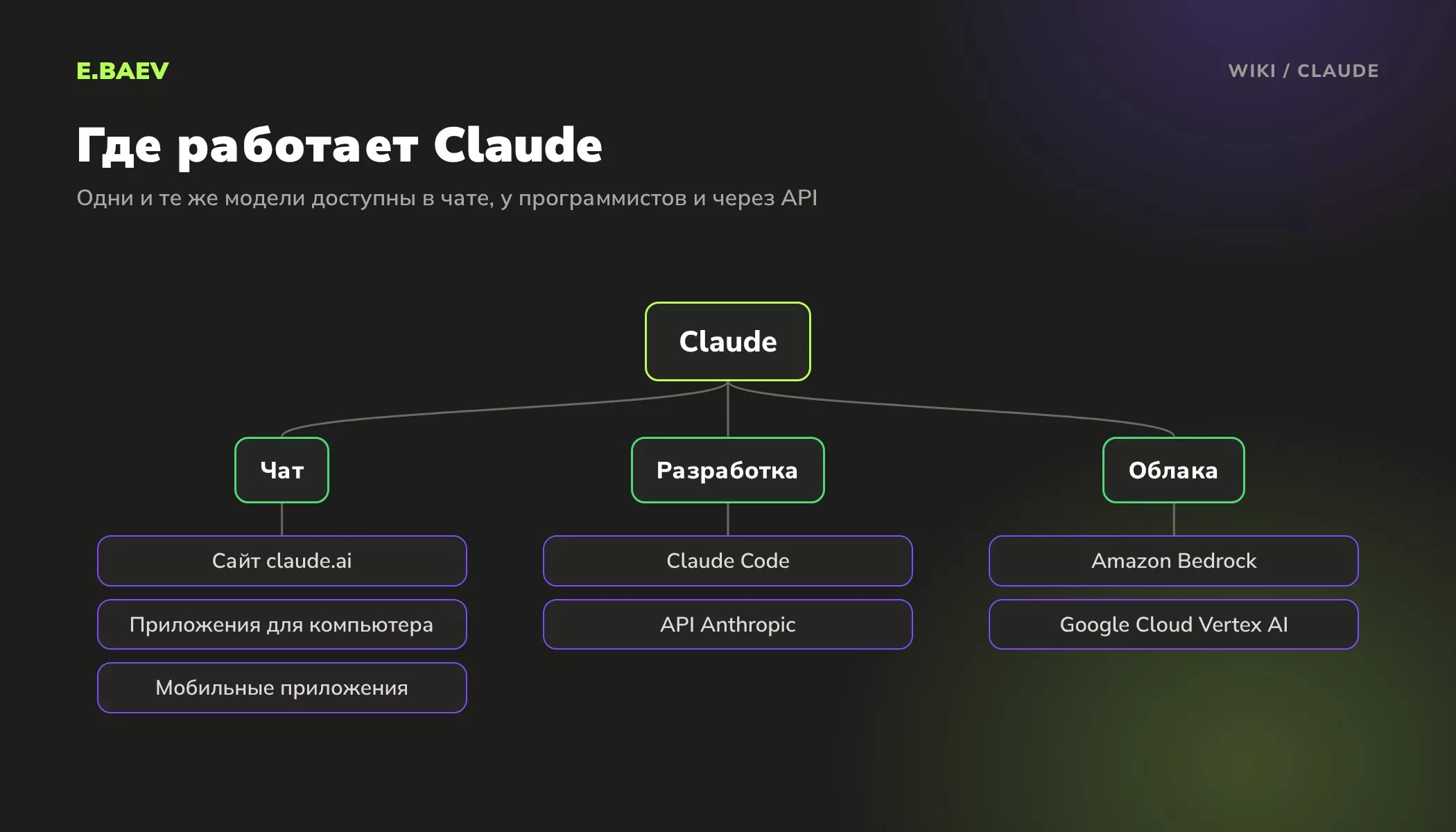 Схема: где доступен Claude от Anthropic: чат на сайте и в приложениях, Claude Code и API, облака Amazon Bedrock и Google Cloud Vertex AI
